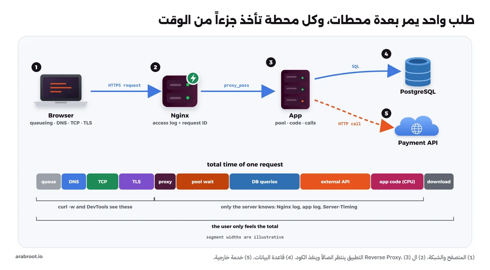 مخطط لطلب يخرج من المتصفح إلى Nginx ثم إلى التطبيق، والتطبيق يرسل SQL إلى PostgreSQL ويتصل بخدمة دفع خارجية، وتحته شريط يقسم الوقت إلى الانتظار وDNS وTCP وTLS وال Proxy وانتظار المجمع والاستعلامات والخدمة الخارجية وكود التطبيق والتنزيل، مع توضيح أن curl وأدوات المطور ترى الجزء الأول فقط وأن الباقي لا يعرفه إلا السيرفر