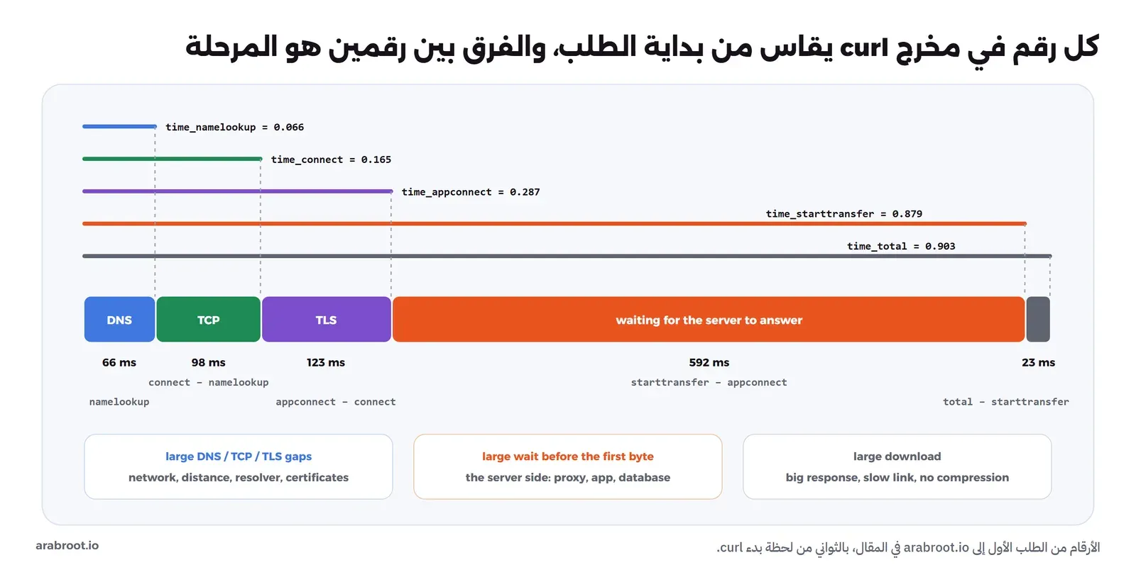 خط زمني يبين أن time_namelookup وtime_connect وtime_appconnect وtime_starttransfer وtime_total تبدأ كلها من الصفر، وتحتها المراحل الناتجة من الفروق: DNS 66 مللي ثانية، وTCP 98، وTLS 123، وانتظار السيرفر 592، والتنزيل 23، وتحتها ثلاثة صناديق: فجوات الشبكة تعني المسافة وال Resolver والشهادات، والانتظار الطويل قبل أول بايت يعني جهة السيرفر، والتنزيل الطويل يعني رداً كبيراً أو اتصالاً بطيئاً