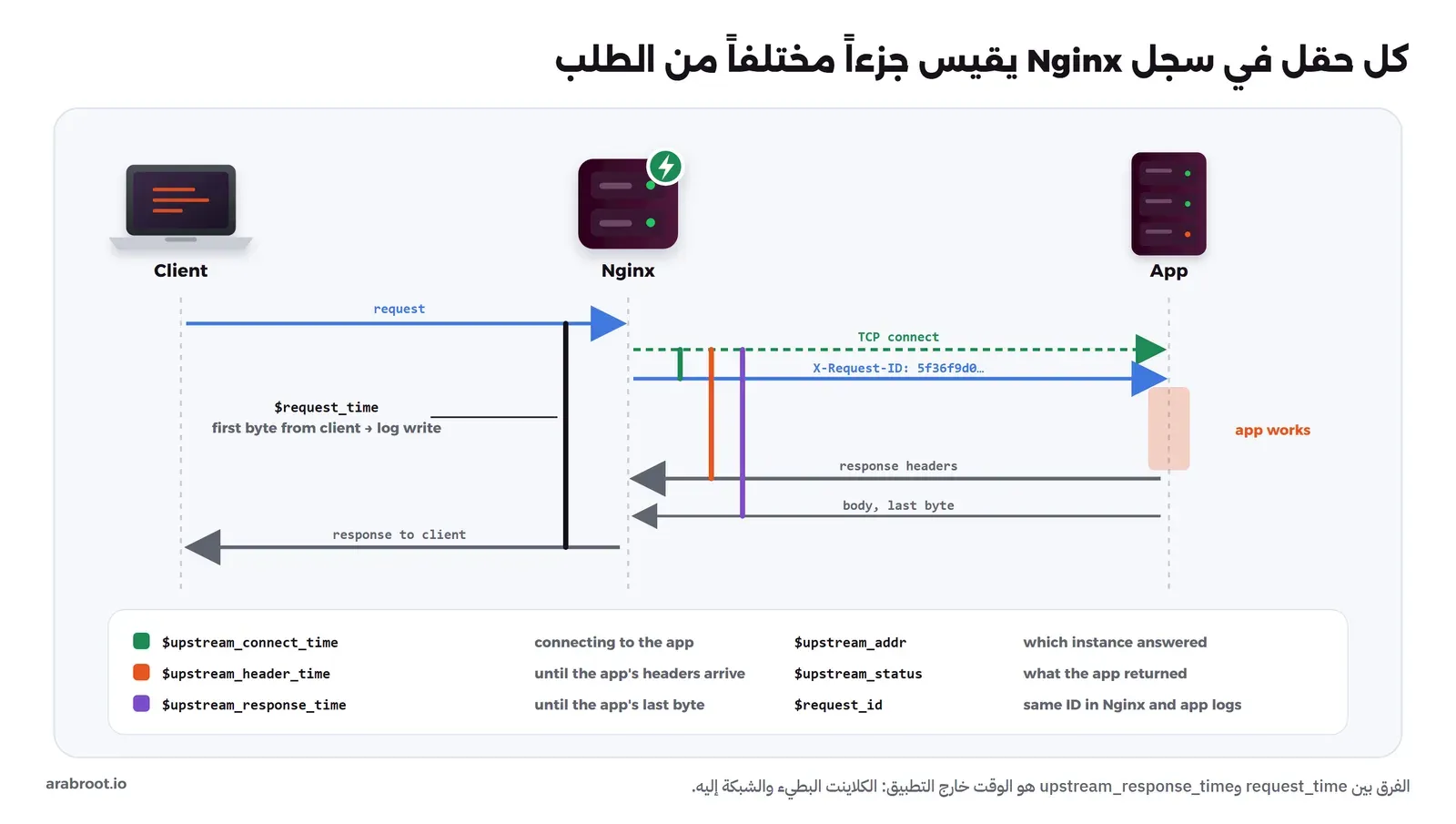 مخطط تسلسلي بين الكلاينت وNginx والتطبيق: الطلب يصل إلى Nginx، ثم اتصال TCP بالتطبيق مع ترويسة X-Request-ID، ثم يعمل التطبيق ويرسل الترويسات ثم آخر بايت، ثم يرد Nginx على الكلاينت، وخطوط عمودية تبين أن upstream_connect_time يغطي الاتصال، وupstream_header_time حتى الترويسات، وupstream_response_time حتى آخر بايت، وrequest_time عمر الطلب كاملاً