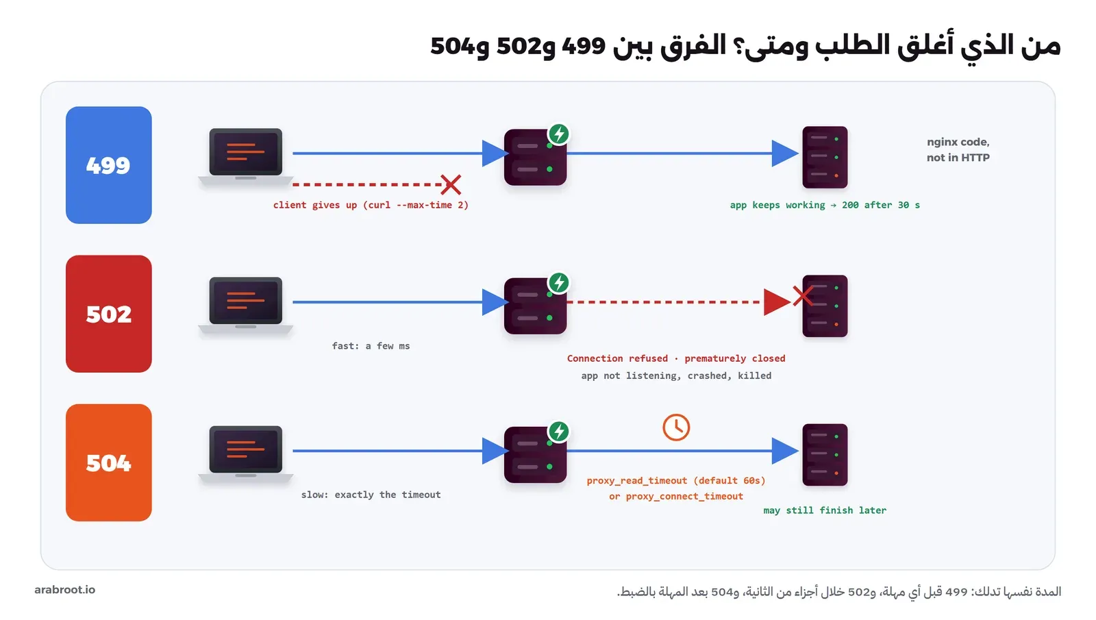 ثلاثة صفوف: 499 عندما يغلق الكلاينت الاتصال قبل الرد بينما يكمل التطبيق عمله ويعيد 200 بعد 30 ثانية، و502 عندما يرفض التطبيق الاتصال أو يغلقه قبل الرد بسبب توقفه أو انهياره وتكون سريعة خلال أجزاء من الثانية، و504 عندما تنتهي مهلة proxy_read_timeout أو proxy_connect_timeout ويكون الوقت مساوياً للمهلة بالضبط