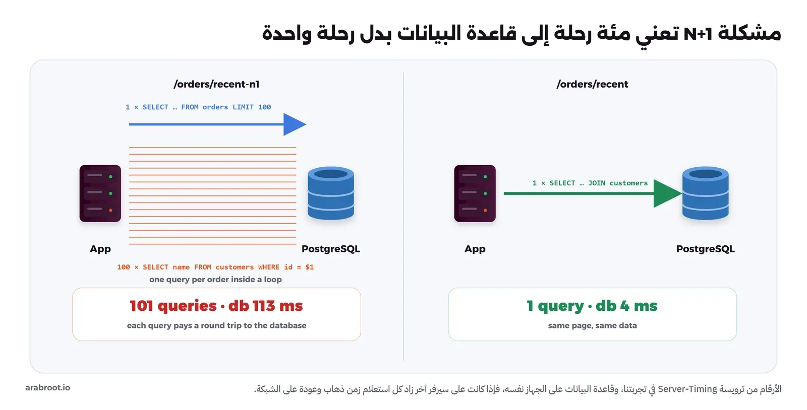 مقارنة: في اليسار المسار orders/recent-n1 يرسل استعلاماً واحداً للطلبات ثم مئة استعلام لأسماء العملاء فتصبح 101 استعلام و113 مللي ثانية في قاعدة البيانات، وفي اليمين المسار orders/recent يرسل استعلاماً واحداً مع JOIN فيأخذ 4 مللي ثانية للبيانات نفسها
