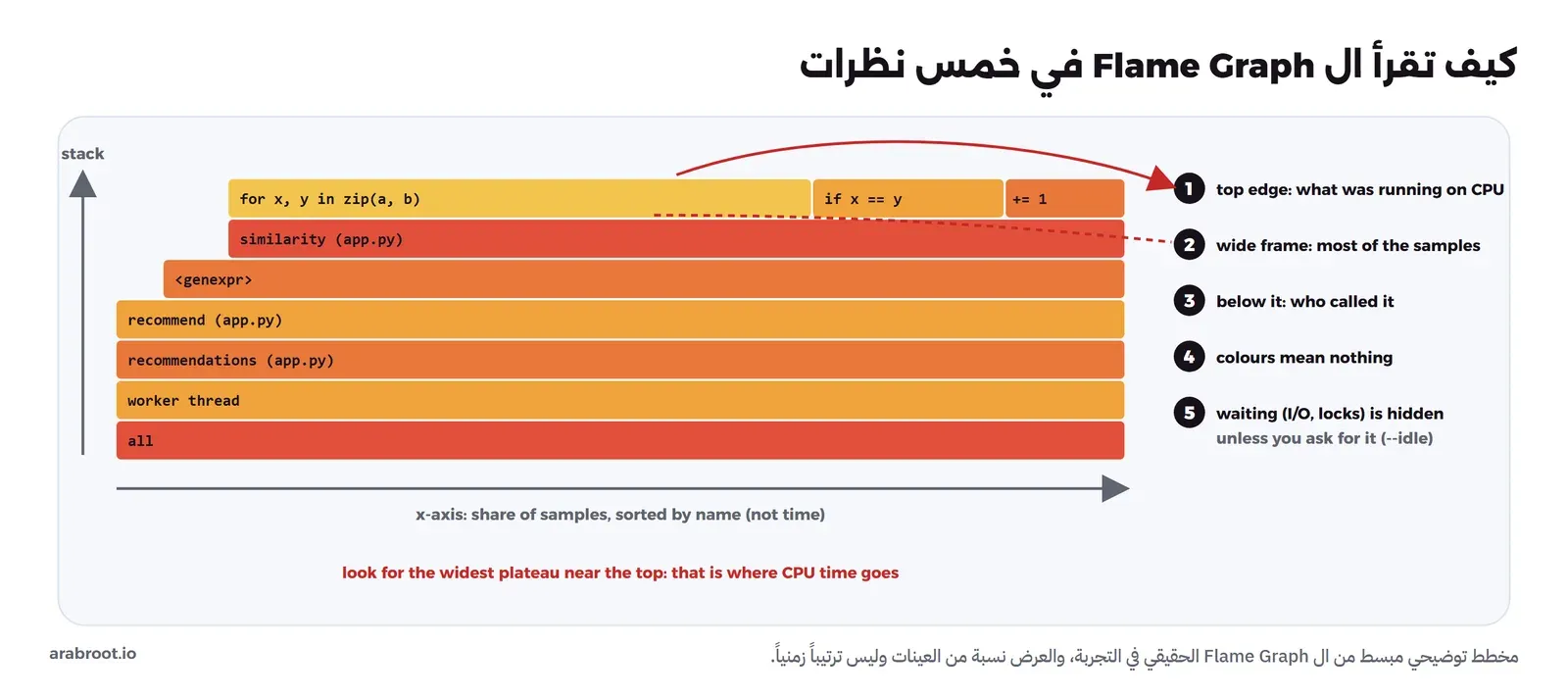 رسم مبسط لFlame Graph من التجربة: في الأسفل all ثم worker thread ثم recommendations ثم recommend ثم genexpr ثم similarity عريضة، وفوقها سطور الحلقة، مع خمس ملاحظات: الحافة العليا هي ما كان يعمل على المعالج، والإطار العريض أخذ أغلب العينات، وما تحته هو من استدعاه، والألوان بلا معنى، والانتظار مخفي إلا مع الخيار idle، والمحور الأفقي نسبة من العينات مرتبة بالاسم وليس الزمن