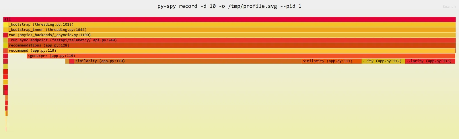 Flame Graph حقيقي من py-spy: في الأسفل all ثم _bootstrap ثم run ثم _run_sync_endpoint ثم recommendations في السطر 128 ثم recommend في السطر 119 ثم genexpr ثم similarity موزعة على الأسطر 110 و111 و112 و113، وأعرضها السطر 110 الذي يمثل الحلقة