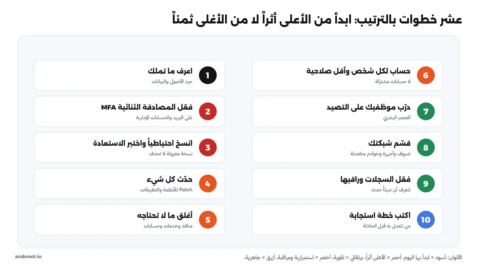 عشر خطوات في عمودين: اعرف ما تملك، وفعل المصادقة الثنائية، وانسخ احتياطياً، وحدث كل شيء، وأغلق ما لا تحتاجه، وحساب لكل شخص بأقل صلاحية، ودرب موظفيك، وقسم شبكتك، وفعل السجلات، واكتب خطة استجابة، ملونة حسب الأولوية
