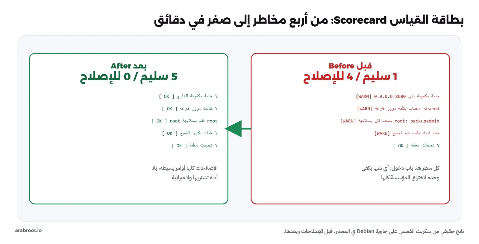 بطاقتان جنباً إلى جنب: قبل بأربع علامات تحذير حمراء (خدمة مكشوفة، كلمة مرور فارغة، حساب root ثان، ملف يكتبه الجميع) ونتيجة 1 سليم و4 للإصلاح، وبعد بخمس علامات خضراء ونتيجة 5 سليم و0 للإصلاح، وسهم أخضر من قبل إلى بعد