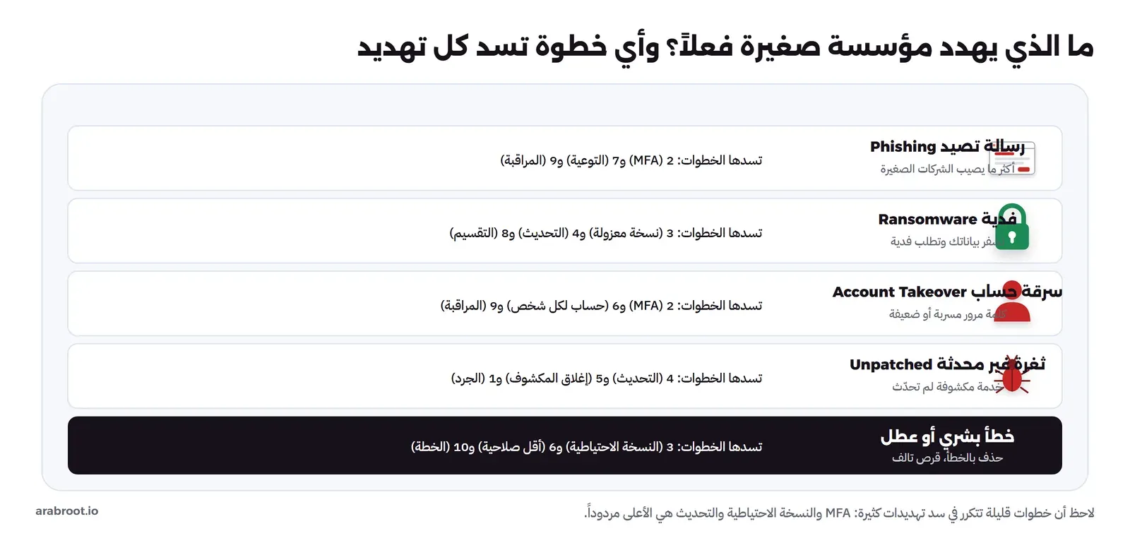 خمسة صفوف لكل تهديد: رسالة تصيد، وفدية، وسرقة حساب، وثغرة غير محدثة، وخطأ بشري أو عطل، وأمام كل تهديد الخطوات التي تسده، فتتكرر خطوات المصادقة الثنائية والنسخة الاحتياطية والتحديث في سد تهديدات كثيرة