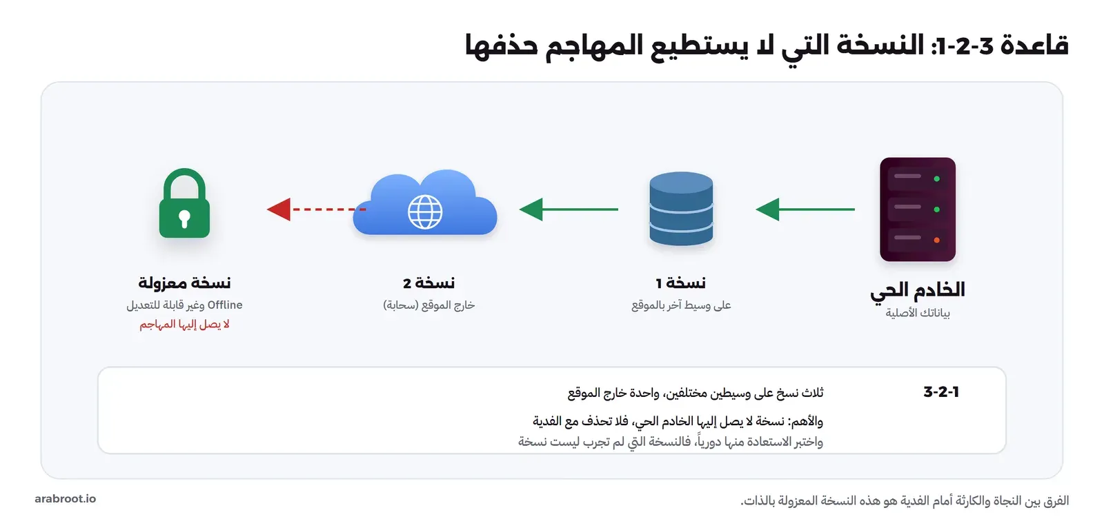 الخادم الحي في اليمين تتفرع منه ثلاث نسخ: نسخة 1 على وسيط آخر بالموقع، ونسخة 2 خارج الموقع في سحابة، ونسخة معزولة Offline غير قابلة للتعديل لا يصل إليها المهاجم، وفي الأسفل شرح قاعدة 3-2-1