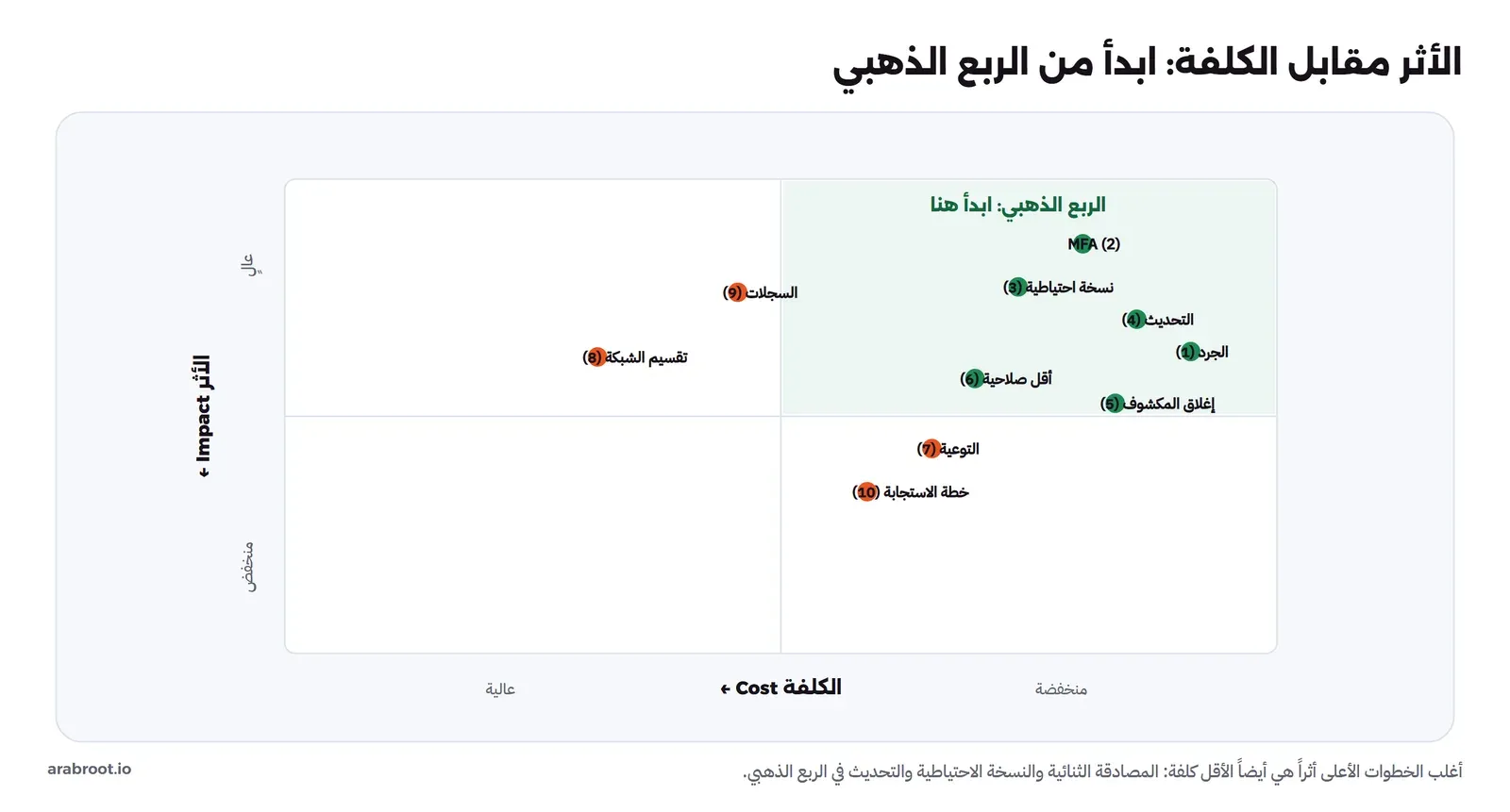 رسم بمحورين: الأثر عمودياً والكلفة أفقياً، مقسم إلى أربعة أرباع، والربع الأعلى أثراً والأقل كلفة مظلل بالأخضر ومكتوب فيه الربع الذهبي، وتقع فيه المصادقة الثنائية والنسخة الاحتياطية والتحديث والجرد وأقل صلاحية وإغلاق المكشوف