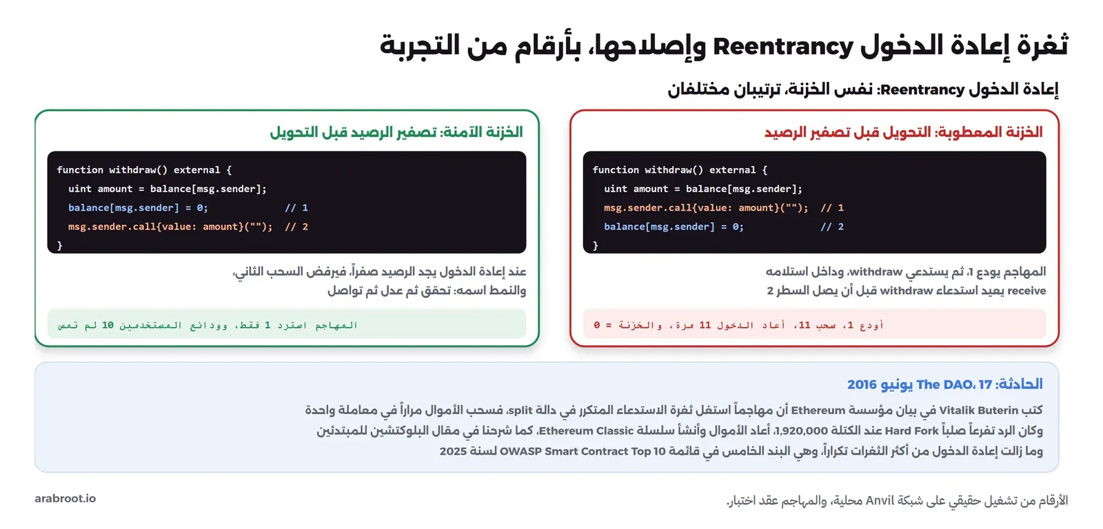 مقارنة بين نسختين من دالة withdraw: على اليمين الخزنة المعطوبة ترسل المال بالأمر call أولاً في السطر 1 ثم تصفر الرصيد في السطر 2، مع ملاحظة أن المهاجم أودع 1 وسحب 11 وأعاد الدخول 11 مرة والخزنة صارت 0، وعلى اليسار الخزنة الآمنة تصفر الرصيد في السطر 1 ثم ترسل في السطر 2 مع ملاحظة أن المهاجم استرد 1 فقط وودائع المستخدمين 10 لم تمس، وفي الأسفل صندوق أزرق عن حادثة The DAO في 17 يونيو 2016 والرد بالتفرع الصلب عند الكتلة 1920000 وإنشاء Ethereum Classic، وأن إعادة الدخول البند الخامس في قائمة OWASP لسنة 2025
