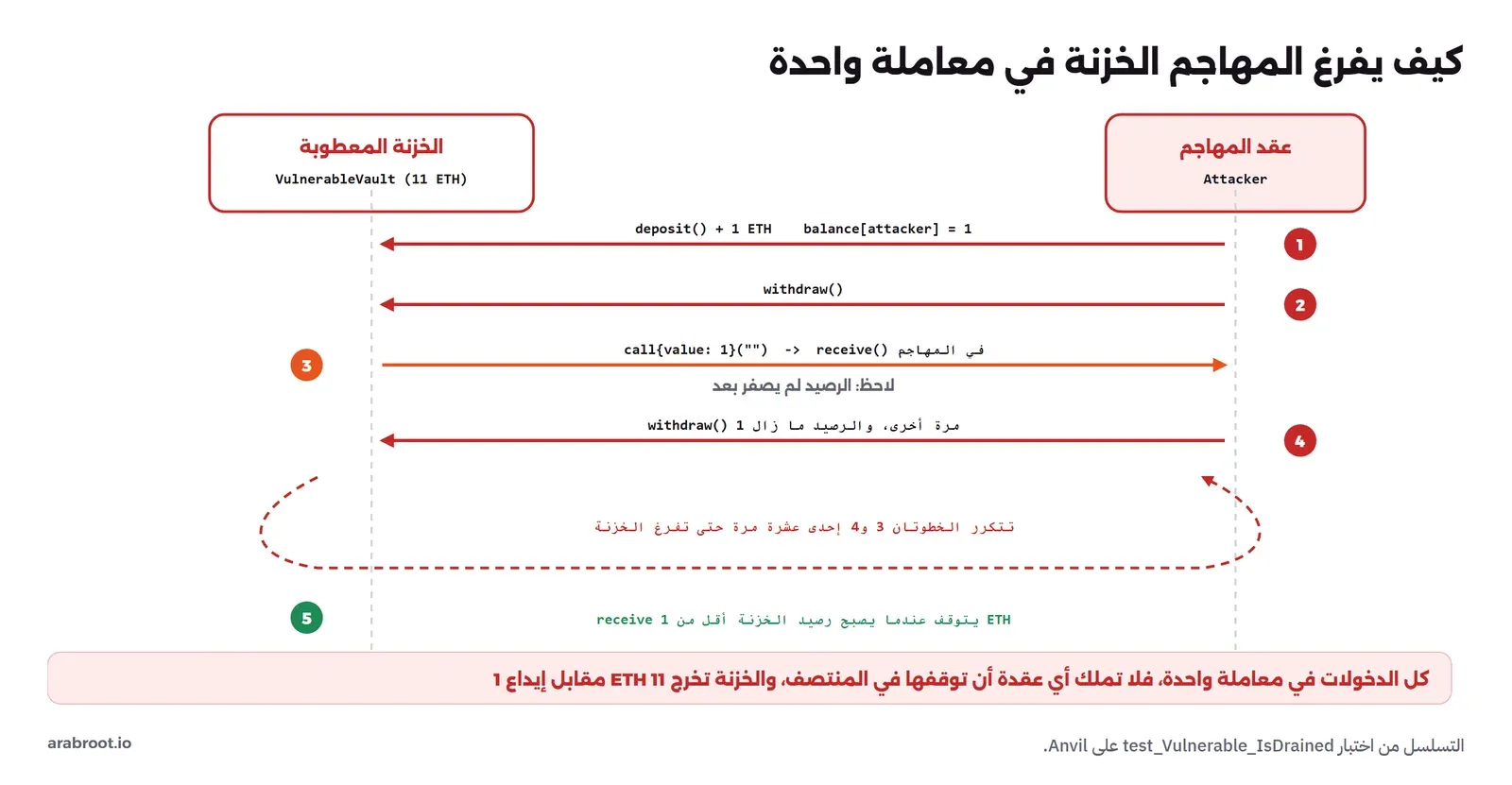 مخطط تسلسلي بين عقد المهاجم والخزنة المعطوبة: الخطوة 1 deposit مع 1 ETH فيصبح رصيد المهاجم 1، الخطوة 2 withdraw، الخطوة 3 الخزنة ترسل 1 ETH فتشغل receive في المهاجم ولاحظ أن الرصيد لم يصفر بعد، الخطوة 4 withdraw مرة أخرى والرصيد ما زال 1، ثم حلقة تتكرر فيها الخطوتان 3 و4 إحدى عشرة مرة حتى تفرغ الخزنة، الخطوة 5 receive يتوقف عندما يصبح رصيد الخزنة أقل من 1 ETH، وفي الأسفل أن كل الدخولات في معاملة واحدة لا تملك أي عقدة أن توقفها والخزنة تخرج 11 ETH مقابل إيداع 1