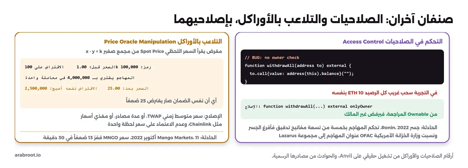 مخطط من جزأين: على اليمين التحكم في الصلاحيات، دالة withdrawAll بلا فحص مالك يسحب بها غريب كل الرصيد، والإصلاح onlyOwner من Ownable، وحادثة جسر Ronin في 2022 حيث تحكم المهاجم بخمسة من تسعة مفاتيح تدقيق ونسبت وزارة الخزانة OFAC عنوانه إلى مجموعة Lazarus، وعلى اليسار التلاعب بالأوراكل، مقرض يقرأ السعر اللحظي من مجمع صغير، السعر قبل 1.00 والاقتراض 100000 ثم بعد شراء بأربعة ملايين أصبح السعر 25.00 والاقتراض 2500000، والإصلاح سعر متوسط زمني TWAP أو عدة مصادر أو Chainlink، وحادثة Mango Markets في أكتوبر 2022 حيث قفز سعر MNGO 13 ضعفاً في 30 دقيقة