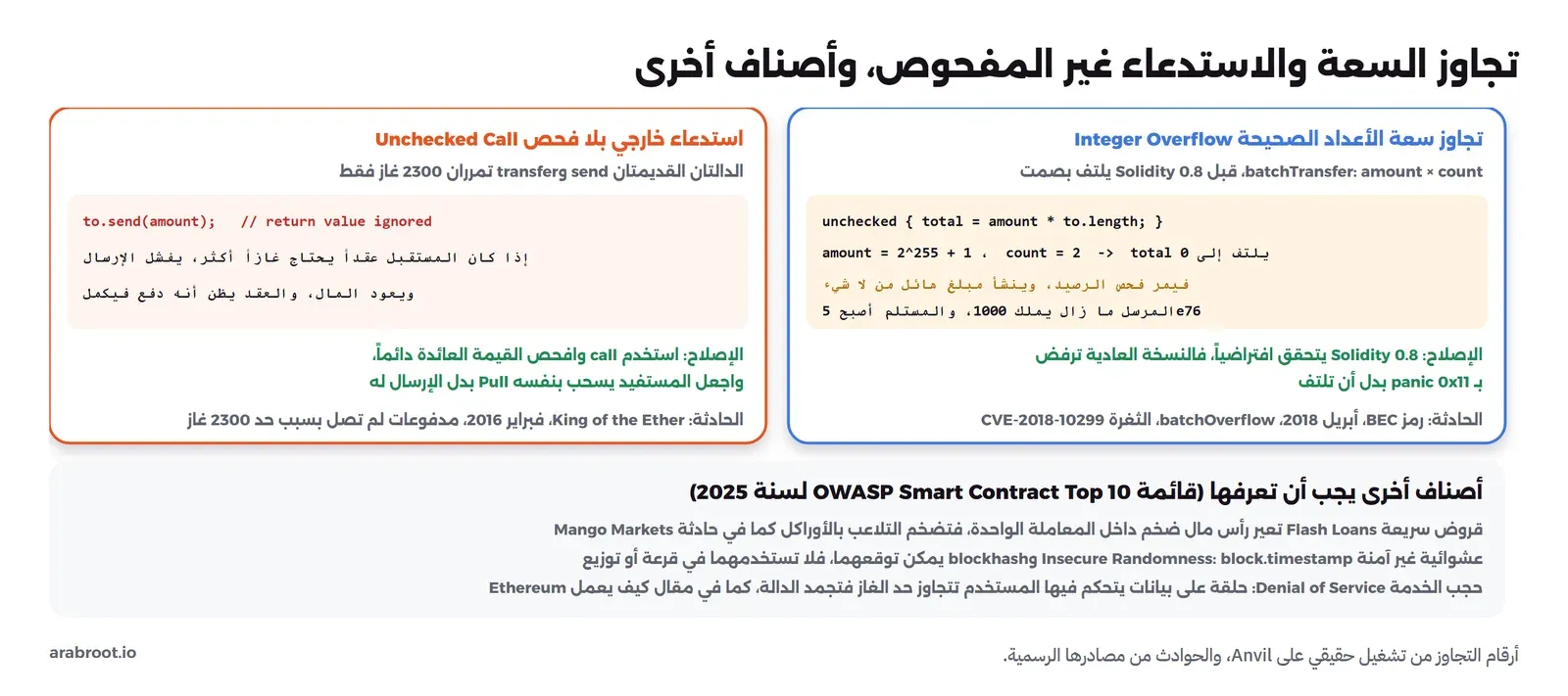 مخطط من جزأين وشريط: على اليمين تجاوز سعة الأعداد، دالة batchTransfer حيث amount ضرب count في كتلة unchecked يلتف إلى صفر فيمر فحص الرصيد وينشأ مبلغ هائل من لا شيء والمرسل ما زال يملك 1000 والمستلم 5e76، والإصلاح أن Solidity 0.8 يتحقق افتراضياً فيرفض بـ panic 0x11، وحادثة رمز BEC في أبريل 2018 batchOverflow والثغرة CVE-2018-10299، وعلى اليسار الاستدعاء بلا فحص حيث send وtransfer تمرران 2300 غاز فقط فيفشل الإرسال لعقد يحتاج أكثر والعقد يظن أنه دفع، والإصلاح استخدام call وفحص القيمة العائدة ونمط السحب، وحادثة King of the Ether في فبراير 2016، وفي الأسفل أصناف أخرى من قائمة OWASP لسنة 2025: القروض السريعة والعشوائية غير الآمنة وحجب الخدمة
