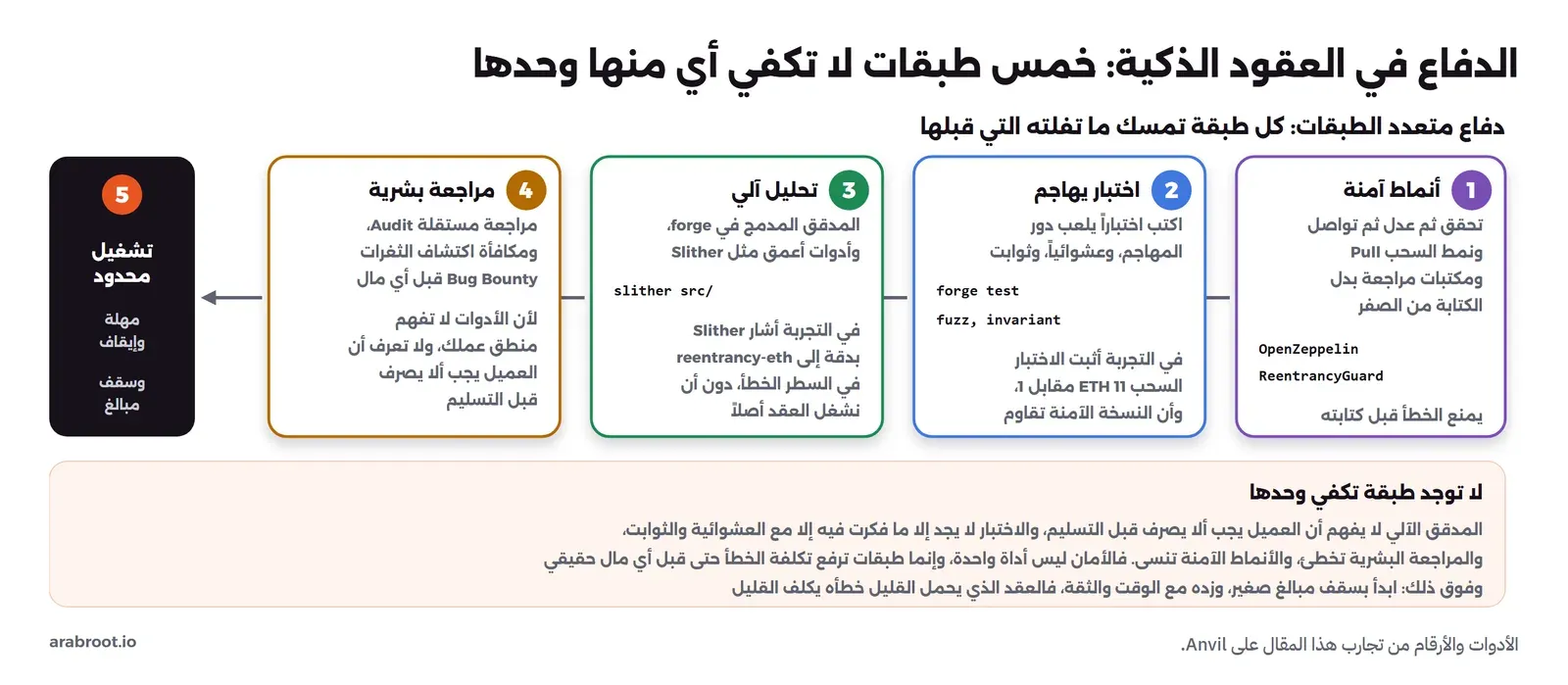 مخطط بخمس طبقات دفاع من اليمين إلى اليسار: الأنماط الآمنة تحقق ثم عدل ثم تواصل ونمط السحب ومكتبات مراجعة مثل OpenZeppelin وReentrancyGuard تمنع الخطأ قبل كتابته، ثم اختبار يهاجم بـ forge test عشوائياً وثوابت أثبت في التجربة السحب 11 ETH مقابل 1، ثم تحليل آلي بالمدقق المدمج وSlither أشار بدقة إلى reentrancy-eth دون تشغيل العقد، ثم مراجعة بشرية Audit ومكافأة اكتشاف الثغرات لأن الأدوات لا تفهم منطق العمل، ثم تشغيل محدود بمهلة وإيقاف وسقف مبالغ، وفي الأسفل أنه لا توجد طبقة تكفي وحدها وأن تبدأ بسقف صغير