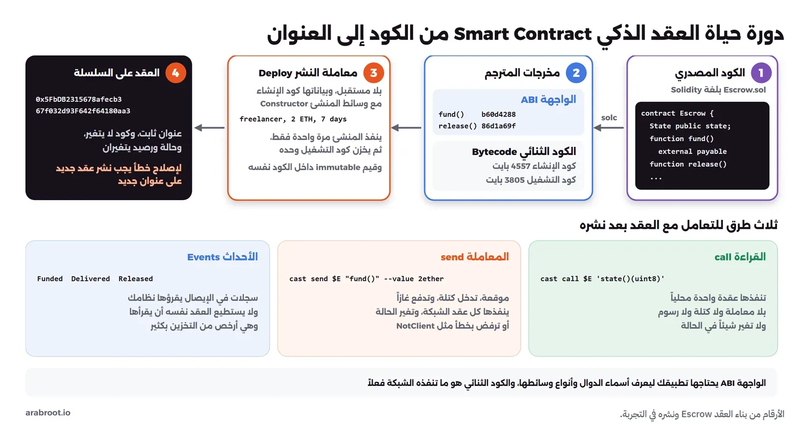 مخطط بأربع مراحل من اليمين إلى اليسار: الكود المصدري Escrow.sol بلغة Solidity، ثم مخرجات المترجم solc وهي الواجهة ABI مع محددات الدوال fund بقيمة b60d4288 وrelease بقيمة 86d1a69f، والكود الثنائي بكود إنشاء 4557 بايت وكود تشغيل 3805 بايت، ثم معاملة النشر مع وسائط المنشئ المستقل و2 ETH و7 أيام، ثم العقد على السلسلة بالعنوان 0x5FbDB231 مع ملاحظة أن إصلاح أي خطأ يحتاج نشر عقد جديد، وفي الأسفل ثلاث طرق للتعامل مع العقد: القراءة call دون رسوم، والمعاملة send التي تغير الحالة أو ترفض بخطأ، والأحداث Events التي يقرؤها النظام