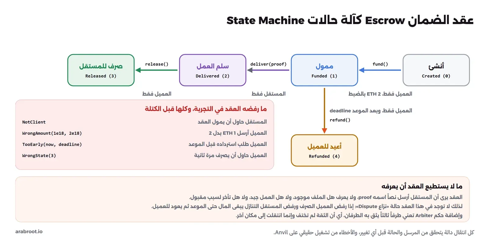 آلة حالات من خمسة صناديق: أنشئ Created بالرقم 0، ثم ممول Funded بالرقم 1 عبر fund من العميل فقط بمبلغ 2 ETH بالضبط، ثم سلم العمل Delivered بالرقم 2 عبر deliver من المستقل فقط، ثم صرف للمستقل Released بالرقم 3 عبر release من العميل فقط، ومن ممول سهم إلى أعيد للعميل Refunded بالرقم 4 عبر refund من العميل بعد الموعد، وصندوق أحمر بالأخطاء التي رفضها العقد في التجربة NotClient وWrongAmount وTooEarly وWrongState، وصندوق يشرح أن العقد لا يعرف هل العمل جيد ولا توجد فيه حالة نزاع