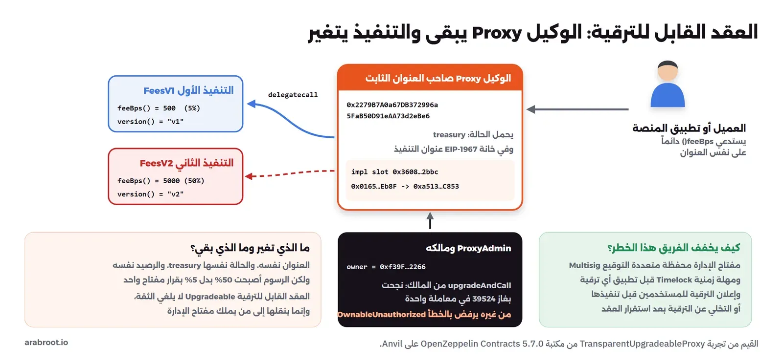 مخطط: العميل أو تطبيق المنصة يستدعي feeBps على نفس العنوان، فيصل إلى الوكيل Proxy بالعنوان 0x2279B7A0 الذي يحمل الحالة treasury وخانة EIP-1967 لعنوان التنفيذ تغيرت من 0x0165 إلى 0xa513، ومنه سهم delegatecall إلى التنفيذ الأول FeesV1 الذي يعيد 500 أي 5%، وسهم متقطع أحمر إلى التنفيذ الثاني FeesV2 الذي يعيد 5000 أي 50%، وتحته ProxyAdmin ومالكه 0xf39F حيث نجحت upgradeAndCall من المالك بغاز 39524 ورفضت من غيره، وصندوق يشرح أن العنوان والحالة والرصيد بقيت كما هي والرسوم تغيرت بقرار مفتاح واحد، وصندوق أخضر بطرق تخفيف الخطر: محفظة متعددة التوقيع ومهلة زمنية وإعلان الترقية أو التخلي عنها