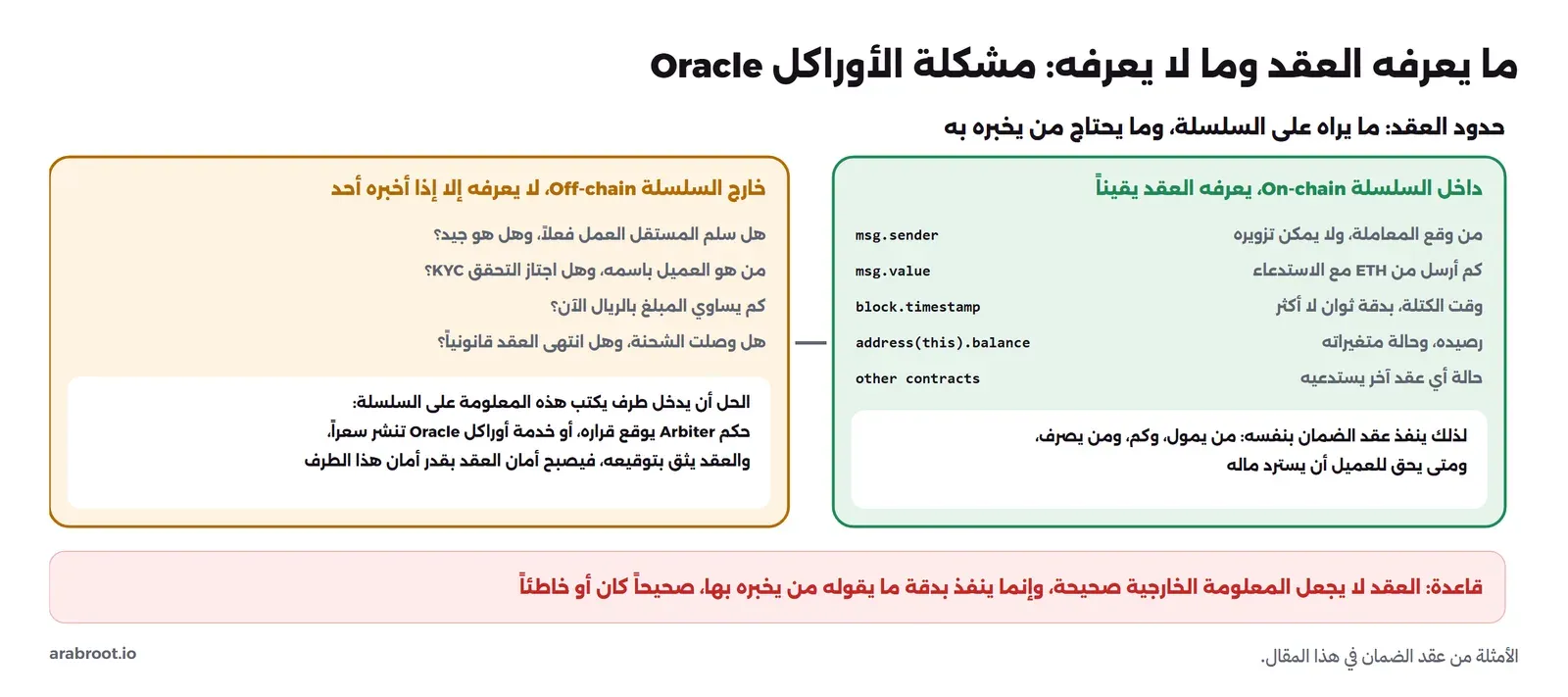 مخطط من جزأين: على اليمين بالأخضر ما يعرفه العقد يقيناً داخل السلسلة، msg.sender وmsg.value وblock.timestamp ورصيده وحالة العقود الأخرى، ولذلك ينفذ بنفسه من يمول وكم ومن يصرف ومتى يسترد العميل، وعلى اليسار بالبرتقالي ما لا يعرفه إلا إذا أخبره أحد، هل سلم المستقل العمل وهل هو جيد، ومن هو العميل باسمه وهل اجتاز التحقق KYC، وكم يساوي المبلغ بالريال، وهل وصلت الشحنة، والحل حكم Arbiter يوقع قراره أو خدمة أوراكل Oracle، وفي الأسفل قاعدة أن العقد ينفذ بدقة ما يقوله من يخبره بالمعلومة صحيحاً كان أو خاطئاً