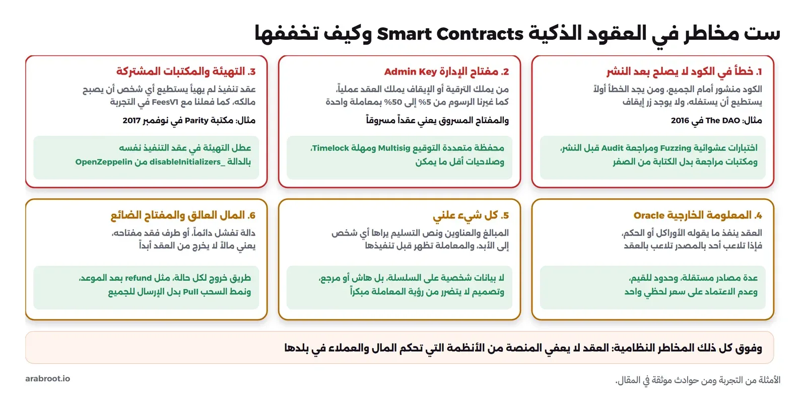 ست بطاقات مخاطر: خطأ في الكود لا يصلح بعد النشر مثل The DAO في 2016 ويخففه الاختبار العشوائي والمراجعة والمكتبات المراجعة، ومفتاح الإدارة الذي غير الرسوم من 5% إلى 50% ويخففه Multisig وTimelock، والتهيئة والمكتبات المشتركة مثل Parity في نوفمبر 2017 ويخففها تعطيل التهيئة، والمعلومة الخارجية Oracle ويخففها تعدد المصادر، وأن كل شيء علني ويخففه عدم وضع بيانات شخصية على السلسلة، والمال العالق والمفتاح الضائع ويخففه طريق خروج لكل حالة ونمط السحب، وفي الأسفل المخاطر النظامية