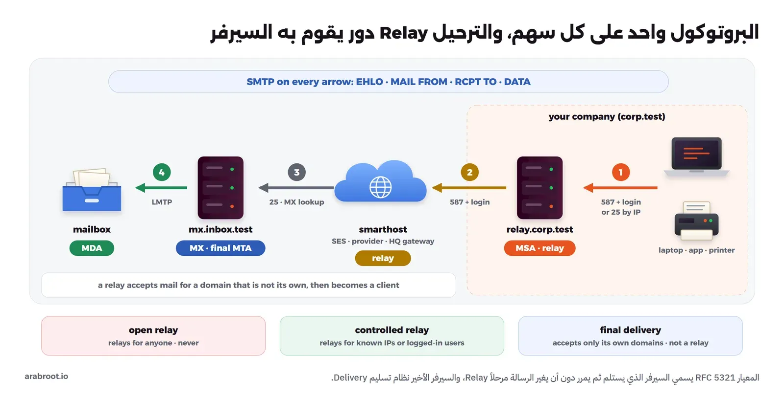 مخطط من اليمين إلى اليسار: 1 الحاسوب والتطبيق والطابعة في شبكة الشركة corp.test يرسلون على المنفذ 587 بتسجيل دخول أو على 25 بعنوان IP إلى relay.corp.test ودوره MSA وRelay، 2 يرسل على 587 بتسجيل دخول إلى smarthost مثل SES أو مزود أو بوابة المقر ودوره Relay، 3 يبحث عن MX ويسلم على 25 إلى mx.inbox.test وهو MX وآخر MTA، 4 يسلم عبر LMTP إلى الصندوق ودوره MDA، وفوق كل الأسهم شريط يقول إن SMTP على كل سهم، وفي الأسفل ثلاث بطاقات: open relay يرحل لأي شخص، وcontrolled relay يرحل لعناوين معروفة أو مستخدمين مسجلين، وfinal delivery يقبل نطاقاته فقط