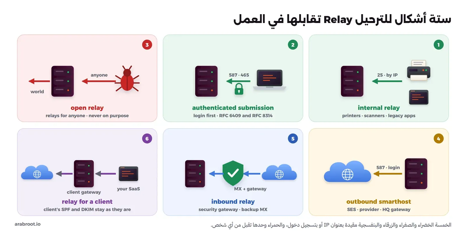 ست بطاقات: 1 internal relay بالأخضر: طابعة وتطبيق يرسلان على 25 بعنوان IP إلى سيرفر، للطابعات والماسحات والتطبيقات القديمة، 2 authenticated submission بالأخضر: حاسوب يرسل على 587 أو 465 مع قفل إلى سيرفر، تسجيل الدخول أولاً حسب RFC 6409 وRFC 8314، 3 open relay بالأحمر: حشرة ترسل إلى سيرفر يمرر إلى العالم، يرحل لأي شخص، 4 outbound smarthost بالأصفر: سيرفر يرسل على 587 بتسجيل دخول إلى سحابة مثل SES أو مزود أو بوابة المقر، 5 inbound relay بالأزرق: سحابة ثم درع ثم سيرفر، سجل MX يشير إلى البوابة، بوابة أمن أو MX احتياطي، 6 relay for a client بالبنفسجي: منصة SaaS ترسل إلى بوابة العميل ثم إلى الإنترنت، ويبقى SPF وDKIM للعميل كما هما