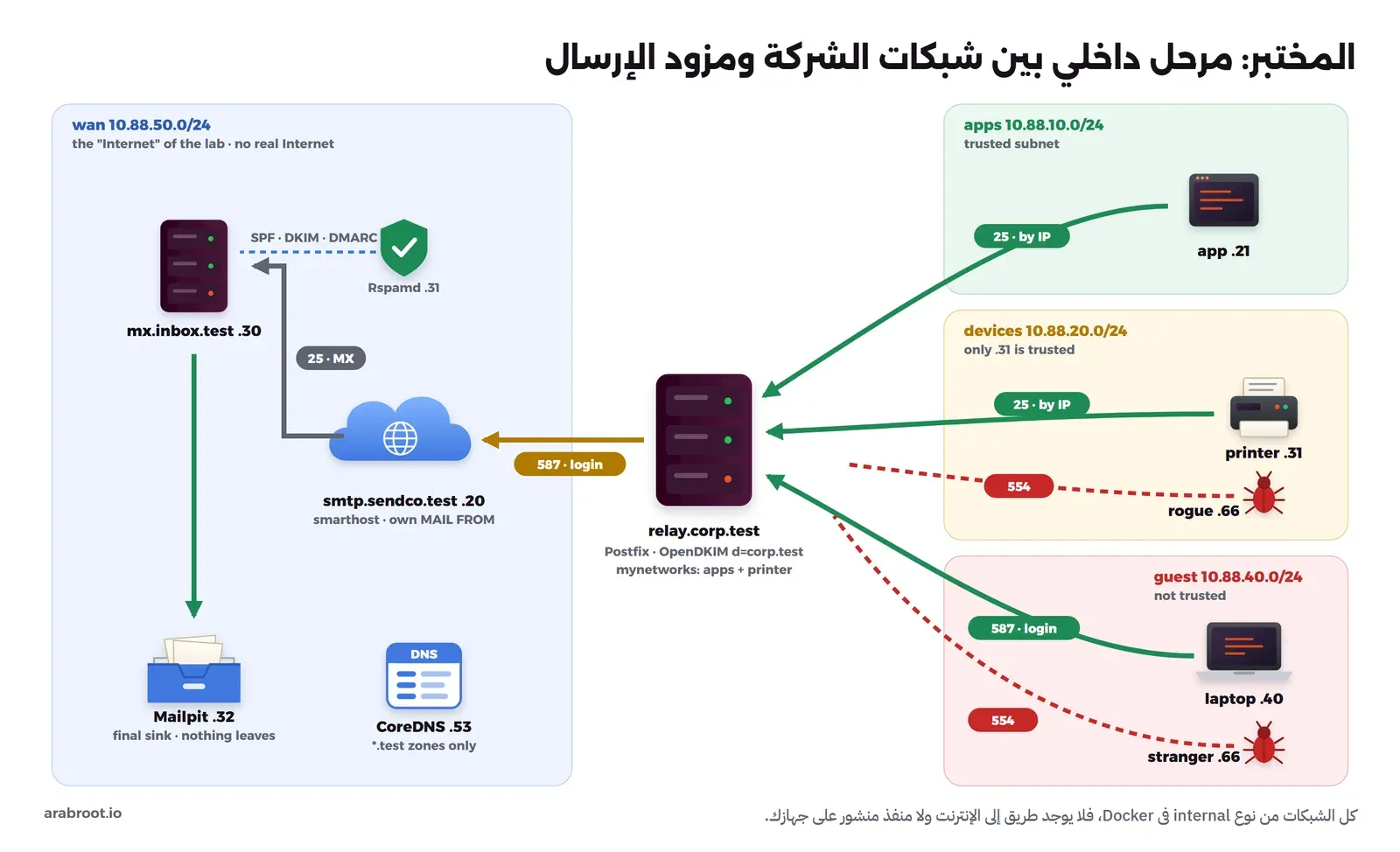 على اليمين ثلاث شبكات للشركة: apps 10.88.10.0/24 موثوقة فيها التطبيق .21 ويرسل على 25 بعنوان IP، وdevices 10.88.20.0/24 فيها الطابعة .31 موثوقة وترسل على 25، وجهاز rogue .66 يرفض بـ 554، وguest 10.88.40.0/24 غير موثوقة فيها laptop .40 يرسل على 587 بتسجيل دخول وstranger .66 يرفض بـ 554، وفي الوسط relay.corp.test مع Postfix وOpenDKIM وmynetworks للتطبيقات والطابعة، وعلى اليسار شبكة wan فيها smtp.sendco.test .20 يستقبل على 587 بتسجيل دخول ويضع MAIL FROM خاصاً به، ثم يسلم على 25 بعد MX إلى mx.inbox.test .30 الذي يسأل Rspamd .31 عن SPF وDKIM وDMARC ثم يسلم إلى Mailpit .32، وCoreDNS .53 لنطاقات test فقط