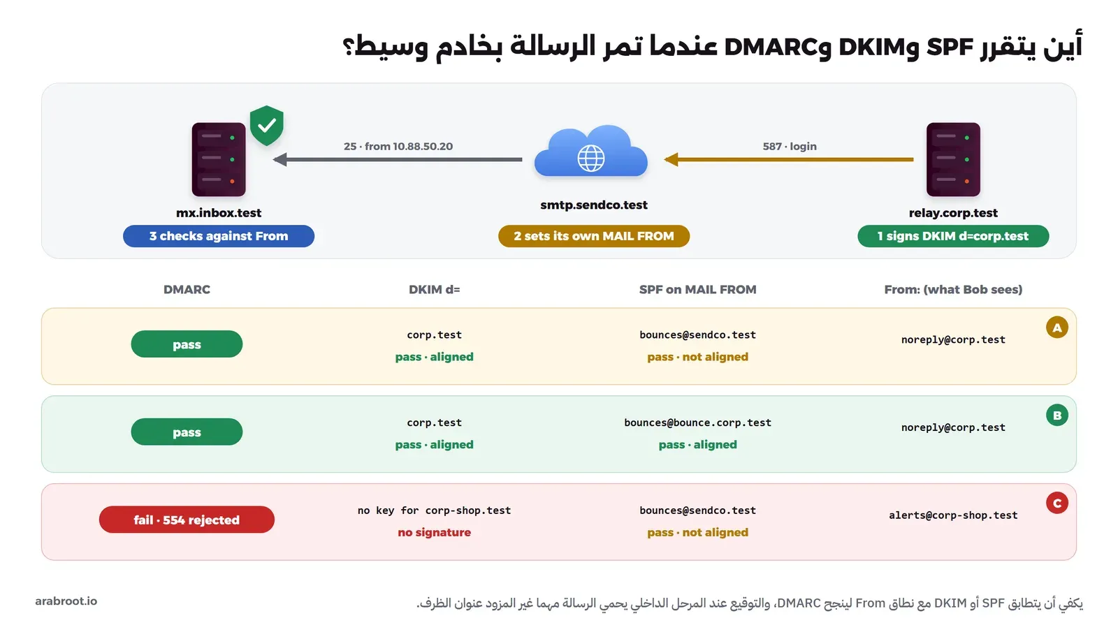 في الأعلى من اليمين: relay.corp.test يوقع DKIM d=corp.test، ثم يرسل على 587 بتسجيل دخول إلى smtp.sendco.test الذي يضع MAIL FROM خاصاً به، ثم على 25 من العنوان 10.88.50.20 إلى mx.inbox.test الذي يفحص مقابل From. وفي الأسفل جدول بثلاثة صفوف: A من noreply@corp.test، SPF ناجح لـ bounces@sendco.test ولكنه غير متطابق، DKIM ناجح ومتطابق لـ corp.test، فينجح DMARC. B من noreply@corp.test، SPF ناجح ومتطابق لـ bounces@bounce.corp.test، وDKIM ناجح ومتطابق، فينجح DMARC. C من alerts@corp-shop.test، SPF ناجح لـ sendco.test وغير متطابق، ولا يوجد توقيع لأنه لا يوجد مفتاح لـ corp-shop.test، فيفشل DMARC ويرفض بـ 554