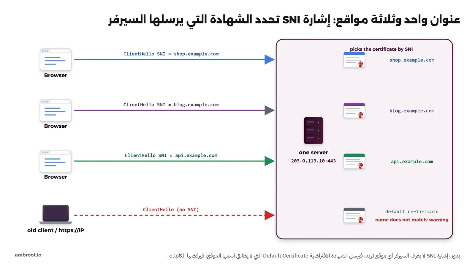 ثلاثة متصفحات يرسل كل منها ClientHello مع SNI مختلف: shop.example.com وblog.example.com وapi.example.com إلى سيرفر واحد بعنوان 203.0.113.10 على المنفذ 443، والسيرفر يختار شهادة كل نطاق، وكلاينت قديم يتصل بعنوان IP دون SNI فيحصل على الشهادة الافتراضية التي لا يطابق اسمها