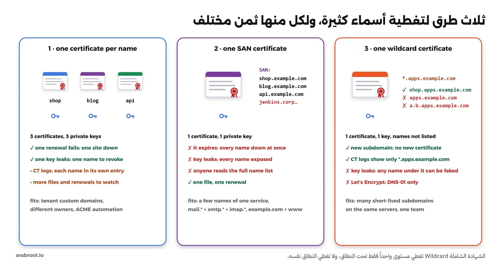 ثلاثة أعمدة. الأول شهادة لكل اسم: ثلاث شهادات وثلاثة مفاتيح، فشل تجديد واحدة يوقف موقعاً واحداً. الثاني شهادة SAN واحدة فيها shop وblog وapi وjenkins.corp: مفتاح واحد، انتهاؤها يوقف كل الأسماء، وأي أحد يقرأ القائمة كاملة. الثالث شهادة شاملة *.apps.example.com تطابق shop.apps.example.com ولا تطابق apps.example.com ولا a.b.apps.example.com، وتسرب مفتاحها يسمح بانتحال أي اسم تحتها، ولا تصدرها Let's Encrypt إلا عبر DNS-01