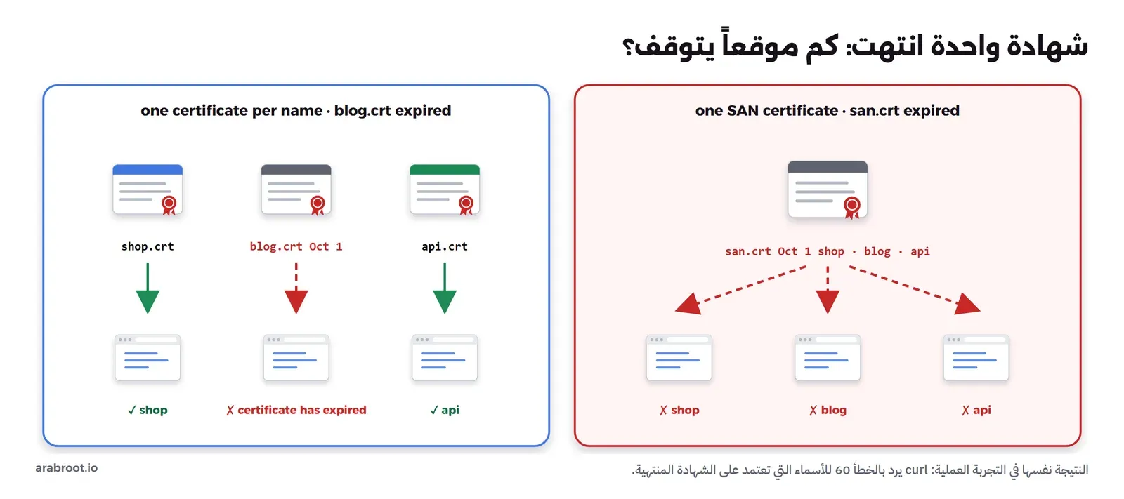 لوحتان. اليسرى ثلاث شهادات منفصلة، وشهادة blog منتهية في 1 أكتوبر، فيعمل shop وapi ويفشل blog بخطأ certificate has expired. اليمنى شهادة SAN واحدة منتهية في 1 أكتوبر، فتفشل الأسماء الثلاثة shop وblog وapi معاً