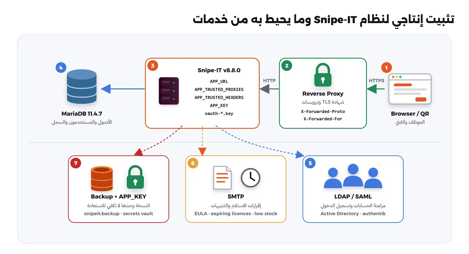 سبعة أجزاء مرقمة: 1 متصفح الموظف أو الفني، 2 Reverse Proxy يحمل شهادة TLS ويرسل X-Forwarded-Proto وX-Forwarded-For، 3 Snipe-IT v8.8.0 مع المتغيرات APP_URL وAPP_TRUSTED_PROXIES وAPP_TRUSTED_HEADERS وAPP_KEY وملفات oauth-*.key، 4 قاعدة بيانات MariaDB 11.4.7، وفي الأسفل 5 LDAP وSAML لمزامنة الحسابات وتسجيل الدخول من Active Directory أو authentik، 6 SMTP لإقرارات الاستلام والتنبيهات، 7 النسخة الاحتياطية مع APP_KEY لأن النسخة وحدها لا تكفي للاستعادة