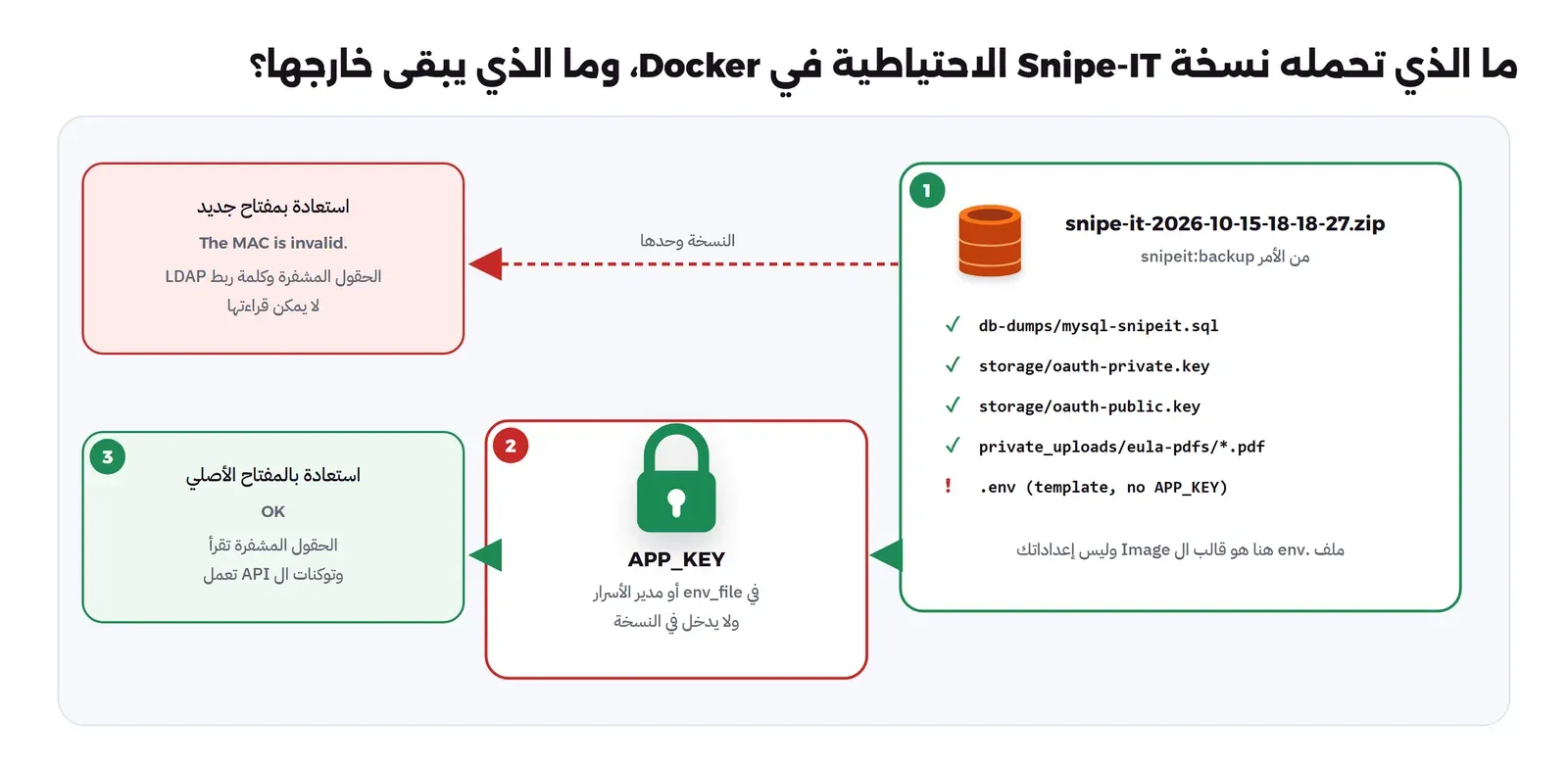 ثلاثة أجزاء: 1 الملف snipe-it-2026-10-15-18-18-27.zip من الأمر snipeit:backup وفيه علامة صح أمام db-dumps/mysql-snipeit.sql وstorage/oauth-private.key وstorage/oauth-public.key وprivate_uploads/eula-pdfs، وعلامة تحذير أمام .env لأنه قالب ال Image دون APP_KEY، 2 قفل باسم APP_KEY في env_file أو مدير الأسرار ولا يدخل في النسخة، وسهم أحمر متقطع من النسخة وحدها إلى صندوق أحمر استعادة بمفتاح جديد مع The MAC is invalid والحقول المشفرة وكلمة ربط LDAP لا يمكن قراءتها، وسهم أخضر من النسخة عبر المفتاح إلى صندوق أخضر 3 استعادة بالمفتاح الأصلي حيث الحقول المشفرة تقرأ وتوكنات ال API تعمل