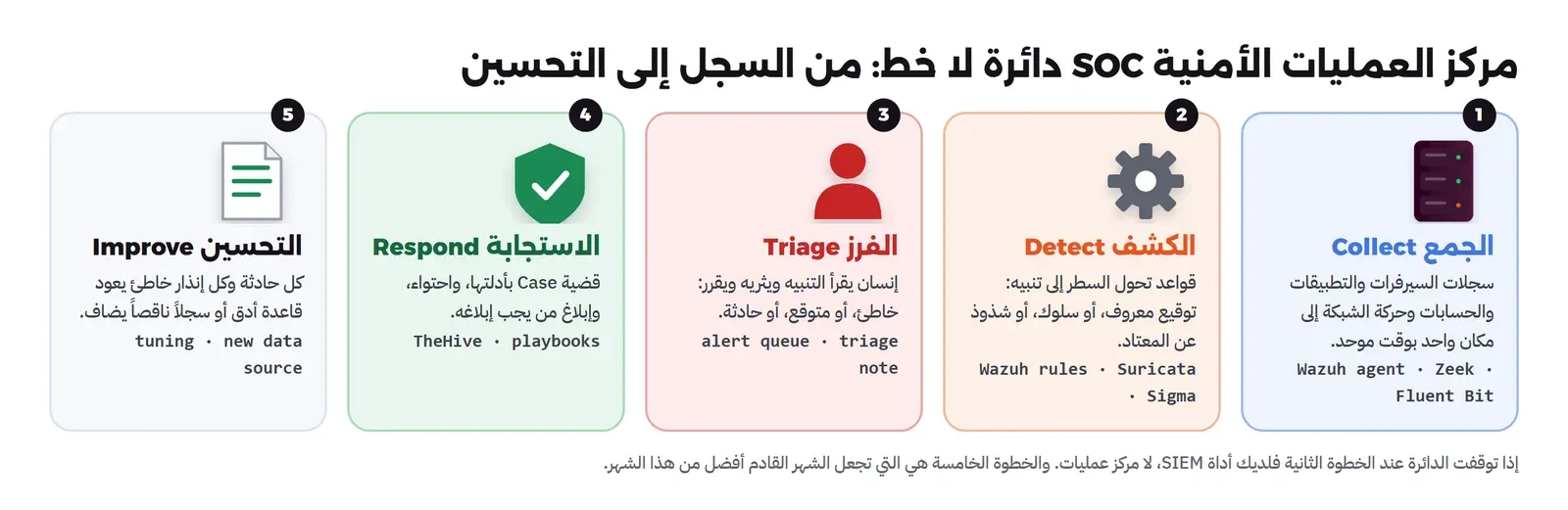 خمس خطوات: الجمع Collect لسجلات السيرفرات والتطبيقات والحسابات وحركة الشبكة بأدوات مثل Wazuh agent وZeek وFluent Bit، ثم الكشف Detect بقواعد Wazuh وSuricata وSigma، ثم الفرز Triage بإنسان يقرأ التنبيه ويقرر، ثم الاستجابة Respond بقضية وأدلة في TheHive وكتيبات التشغيل، ثم التحسين Improve بضبط القواعد وإضافة مصادر بيانات، مع ملاحظة أن الدائرة إذا توقفت عند الخطوة الثانية فلديك أداة SIEM لا مركز عمليات