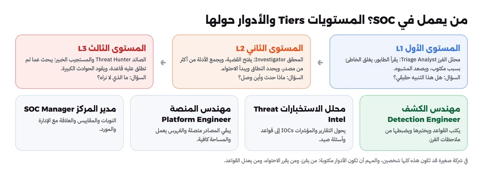 ثلاثة مستويات مع أسهم التصعيد: المستوى الأول L1 محلل الفرز وسؤاله هل التنبيه حقيقي، ثم المستوى الثاني L2 المحقق وسؤاله ماذا حدث وأين وصل، ثم المستوى الثالث L3 الصائد والمستجيب الخبير وسؤاله ما الذي لا نراه، وتحتها أربعة أدوار: مهندس الكشف يكتب القواعد ويضبطها، ومحلل الاستخبارات يحول التقارير والمؤشرات إلى قواعد، ومهندس المنصة يبقي المصادر متصلة، ومدير المركز للنوبات والمقاييس