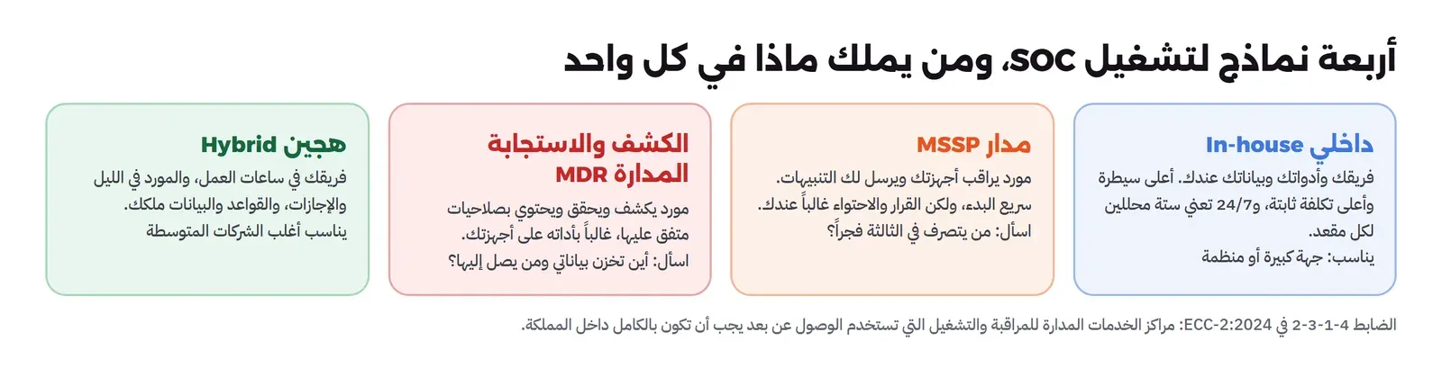 أربع لوحات: داخلي In-house بفريقك وأدواتك وأعلى سيطرة وأعلى تكلفة، ومدار MSSP يراقب ويرسل التنبيهات والقرار غالباً عندك، والكشف والاستجابة المدارة MDR يكشف ويحقق ويحتوي بصلاحيات متفق عليها، وهجين Hybrid فريقك في ساعات العمل والمورد في الليل، وتحتها نص الضابط 4-1-3-2 أن مراكز الخدمات المدارة للمراقبة التي تستخدم الوصول عن بعد يجب أن تكون بالكامل داخل المملكة