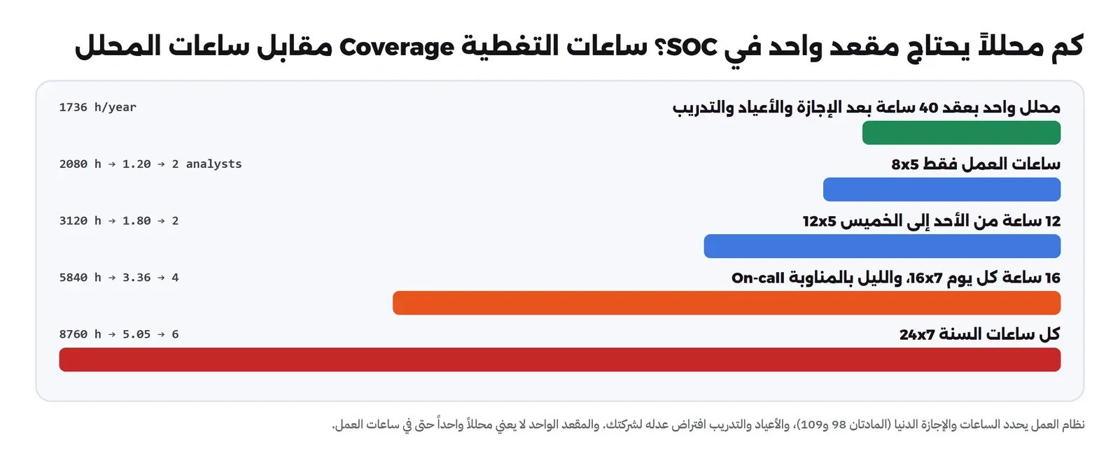 أعمدة أفقية: محلل واحد بعقد 40 ساعة يعطي 1736 ساعة في السنة، وساعات العمل 8x5 تحتاج 2080 ساعة أي 1.20 محلل فيوظف اثنان، و12x5 تحتاج 3120 ساعة أي 1.80 فيوظف اثنان، و16x7 مع المناوبة ليلاً تحتاج 5840 ساعة أي 3.36 فيوظف أربعة، و24x7 تحتاج 8760 ساعة أي 5.05 فيوظف ستة