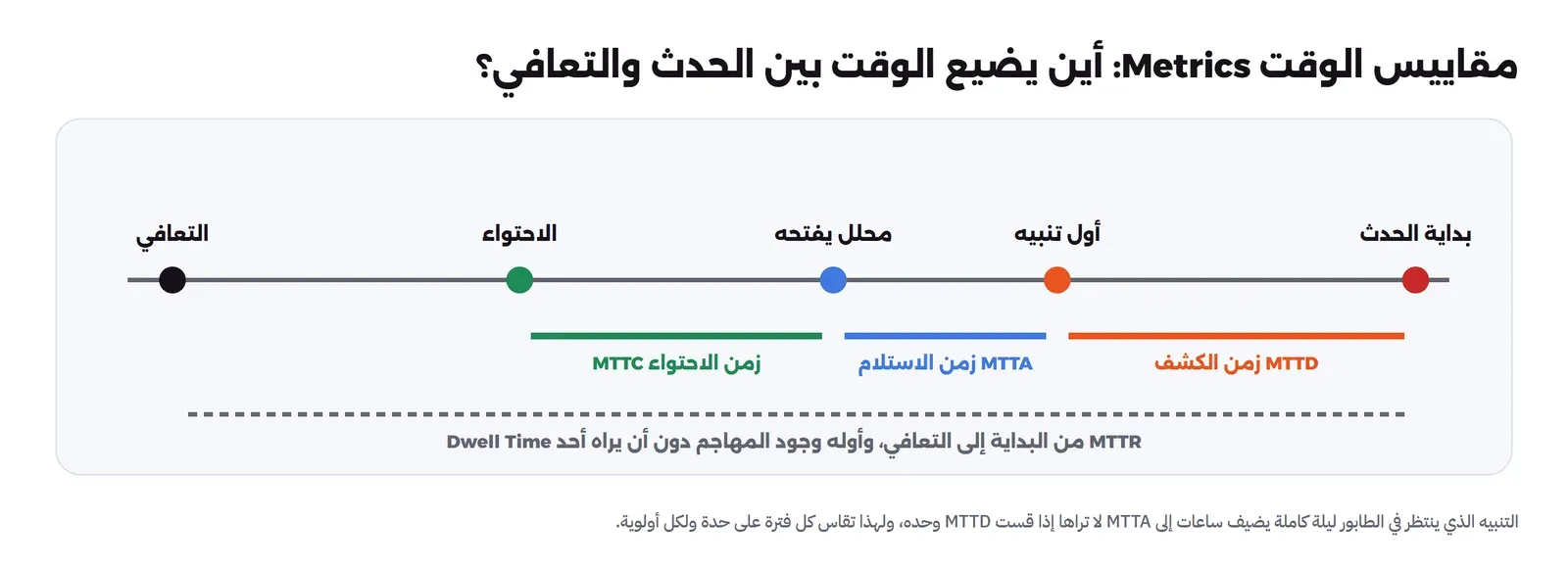 خط زمني من بداية الحدث إلى أول تنبيه ثم محلل يفتحه ثم الاحتواء ثم التعافي، وتحته الفترات: زمن الكشف MTTD من البداية إلى التنبيه، وزمن الاستلام MTTA من التنبيه إلى فتح المحلل، وزمن الاحتواء MTTC، وخط متقطع لزمن MTTR من البداية إلى التعافي وأوله وجود المهاجم دون أن يراه أحد Dwell Time