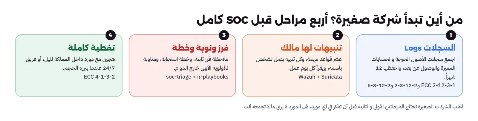 أربع مراحل: السجلات Logs بجمع سجلات الأصول الحرجة والحسابات المميزة والوصول عن بعد وحفظها 12 شهراً بحسب ضوابط ECC 2-12-3، ثم تنبيهات لها مالك بعشر قواعد مهمة كل تنبيه يصل لشخص باسمه ويقرأ كل يوم عمل، ثم فرز ونوبة وخطة بملاحظة فرز ثابتة وخطة استجابة ومناوبة للأولوية الأولى، ثم تغطية كاملة هجينة مع مورد داخل المملكة لليل أو فريق 24/7 بحسب الضابط 4-1-3-2