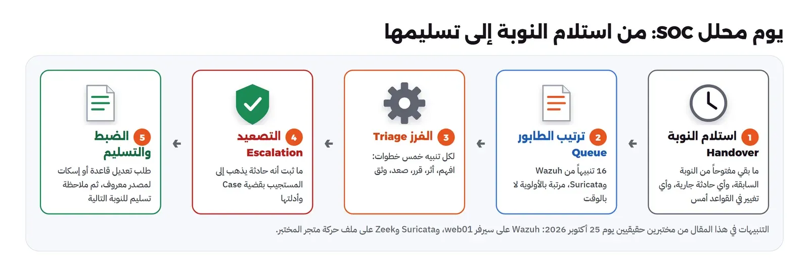 خمس مراحل من اليمين: استلام النوبة بما بقي مفتوحاً وأي حادثة جارية وأي تغيير في القواعد، ثم ترتيب الطابور لستة عشر تنبيهاً من Wazuh وSuricata بالأولوية لا بالوقت، ثم الفرز بخمس خطوات لكل تنبيه، ثم التصعيد بقضية وأدلتها للمستجيب، ثم الضبط والتسليم بطلب تعديل قاعدة وملاحظة للنوبة التالية، وتحتها أن التنبيهات من مختبرين حقيقيين يوم 25 أكتوبر 2026