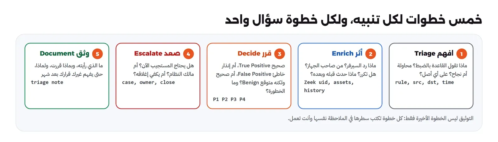 خمس خطوات: افهم Triage وسؤالها ماذا تقول القاعدة بالضبط محاولة أم نجاح وعلى أي أصل، ثم أثر Enrich وسؤالها ماذا رد السيرفر ومن صاحب الجهاز وهل تكرر وماذا حدث قبله وبعده، ثم قرر Decide صحيح أم خاطئ أم صحيح متوقع وما الخطورة P1 إلى P4، ثم صعد Escalate هل يحتاج المستجيب الآن أم مالك النظام أم يكفي الإغلاق، ثم وثق Document ما رأيت وبماذا قررت ولماذا، وملاحظة أن كل خطوة تكتب سطرها في الملاحظة وأنت تعمل