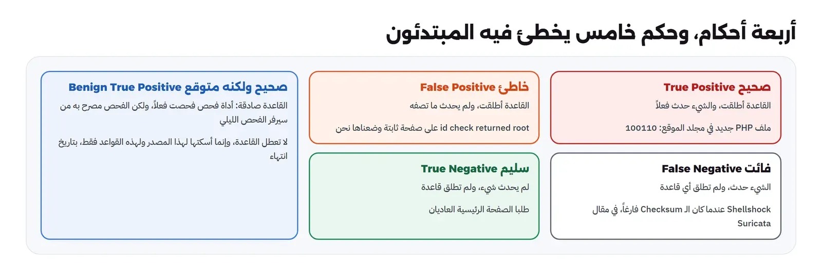 أربعة مربعات: صحيح True Positive القاعدة أطلقت والشيء حدث مثل ملف PHP جديد في مجلد الموقع 100110، وخاطئ False Positive القاعدة أطلقت ولم يحدث ما تصفه مثل id check returned root على صفحة ثابتة، وفائت False Negative الشيء حدث ولم تطلق قاعدة مثل Shellshock عندما كان الـ Checksum فارغاً، وسليم True Negative مثل طلبي الصفحة الرئيسية، وبجانبها لوحة خامسة: صحيح ولكنه متوقع Benign True Positive عندما يفحص سيرفر الفحص الليلي المصرح به، والحل إسكات لهذا المصدر ولهذه القواعد فقط بتاريخ انتهاء