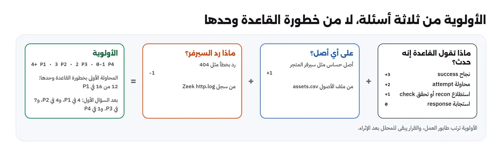 أربع لوحات: ماذا تقول القاعدة إنه حدث، نجاح +3 ومحاولة +2 واستطلاع أو تحقق +1 واستجابة 0، ثم على أي أصل، أصل حساس مثل سيرفر المتجر +1 من ملف الأصول، ثم ماذا رد السيرفر، رد بخطأ مثل 404 -1 من سجل Zeek، ثم الأولوية: 4 فأكثر P1 و3 P2 و2 P3 و0 إلى 1 P4، والمحاولة الأولى بخطورة القاعدة وحدها أعطت 12 من 16 في P1، وبعد السؤال الأول 4 في P1 و4 في P2 و7 في P3 و1 في P4