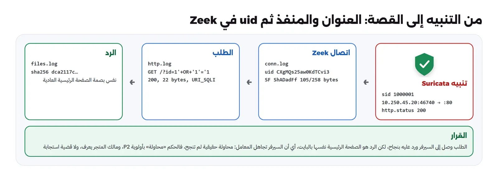 أربع لوحات من اليمين: تنبيه Suricata برقم 1000001 من 10.250.45.20:46740 إلى المنفذ 80 وhttp.status 200، ثم اتصال Zeek في conn.log بالمعرف CXgMQs25aw0KdTCvi3 بالحالة SF والتاريخ ShADadFf و105 و258 بايتاً، ثم الطلب في http.log بالرابط الذي فيه OR 1=1 والرد 200 و22 بايتاً والوسم URI_SQLI، ثم الرد في files.log ببصمة dca2117c وهي نفس بصمة الصفحة الرئيسية العادية، وتحتها القرار: الطلب وصل ورد عليه السيرفر بنجاح لكن الرد هو الصفحة الرئيسية نفسها بالبايت أي أن السيرفر تجاهل المعامل، محاولة حقيقية لم تنجح بأولوية P2، ومالك المتجر يعرف ولا قضية استجابة