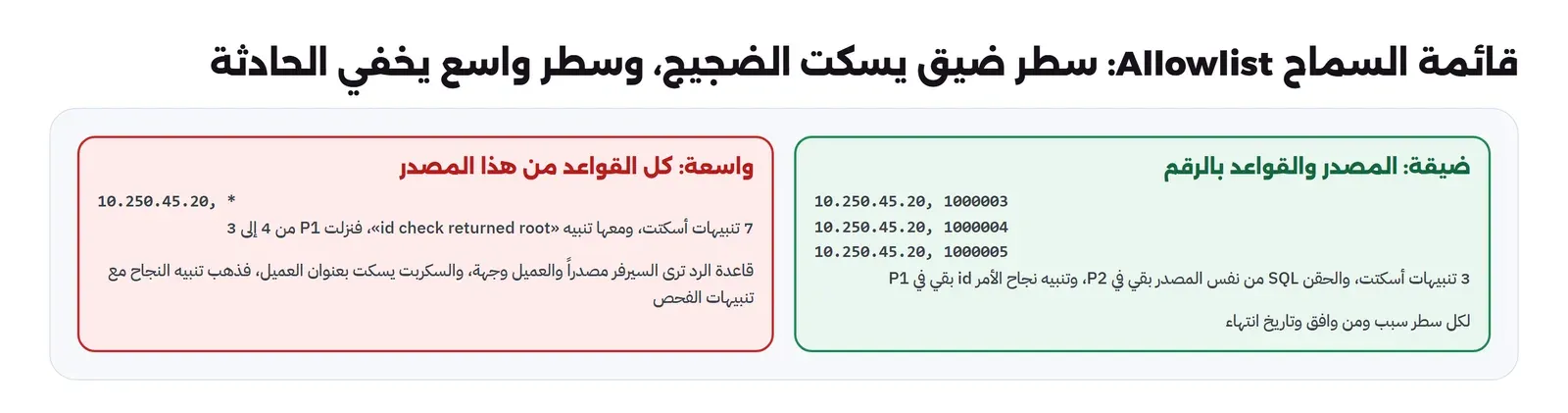 لوحتان: في اليمين قائمة ضيقة بالأخضر فيها المصدر 10.250.45.20 مع القواعد 1000003 و1000004 و1000005 بالرقم، أسكتت 3 تنبيهات وبقي الحقن SQL من نفس المصدر في P2 وتنبيه نجاح الأمر id في P1، ولكل سطر سبب ومن وافق وتاريخ انتهاء، وفي اليسار قائمة واسعة بالأحمر فيها المصدر نفسه مع كل القواعد بعلامة النجمة، أسكتت 7 تنبيهات ومعها تنبيه id check returned root فنزلت P1 من 4 إلى 3، لأن قاعدة الرد ترى السيرفر مصدراً والعميل وجهة والسكربت يسكت بعنوان العميل
