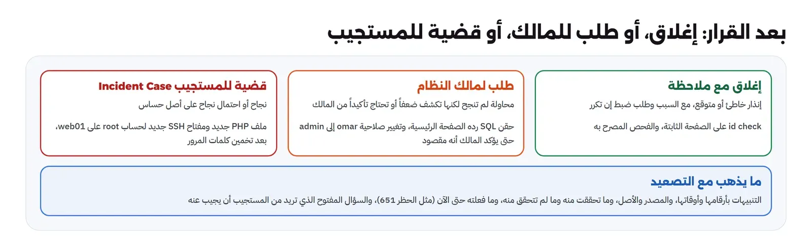 ثلاث لوحات: إغلاق مع ملاحظة للإنذار الخاطئ أو المتوقع مثل id check على الصفحة الثابتة والفحص المصرح به، وطلب لمالك النظام لمحاولة لم تنجح لكنها تكشف ضعفاً مثل حقن SQL رده الصفحة الرئيسية وتغيير صلاحية omar حتى يؤكد المالك، وقضية للمستجيب لنجاح أو احتمال نجاح على أصل حساس مثل ملف PHP جديد ومفتاح SSH جديد لحساب root على web01 بعد تخمين كلمات المرور، وتحتها ما يذهب مع التصعيد: التنبيهات بأرقامها وأوقاتها والمصدر والأصل وما تحققت منه وما لم تتحقق منه وما فعلته حتى الآن والسؤال المفتوح