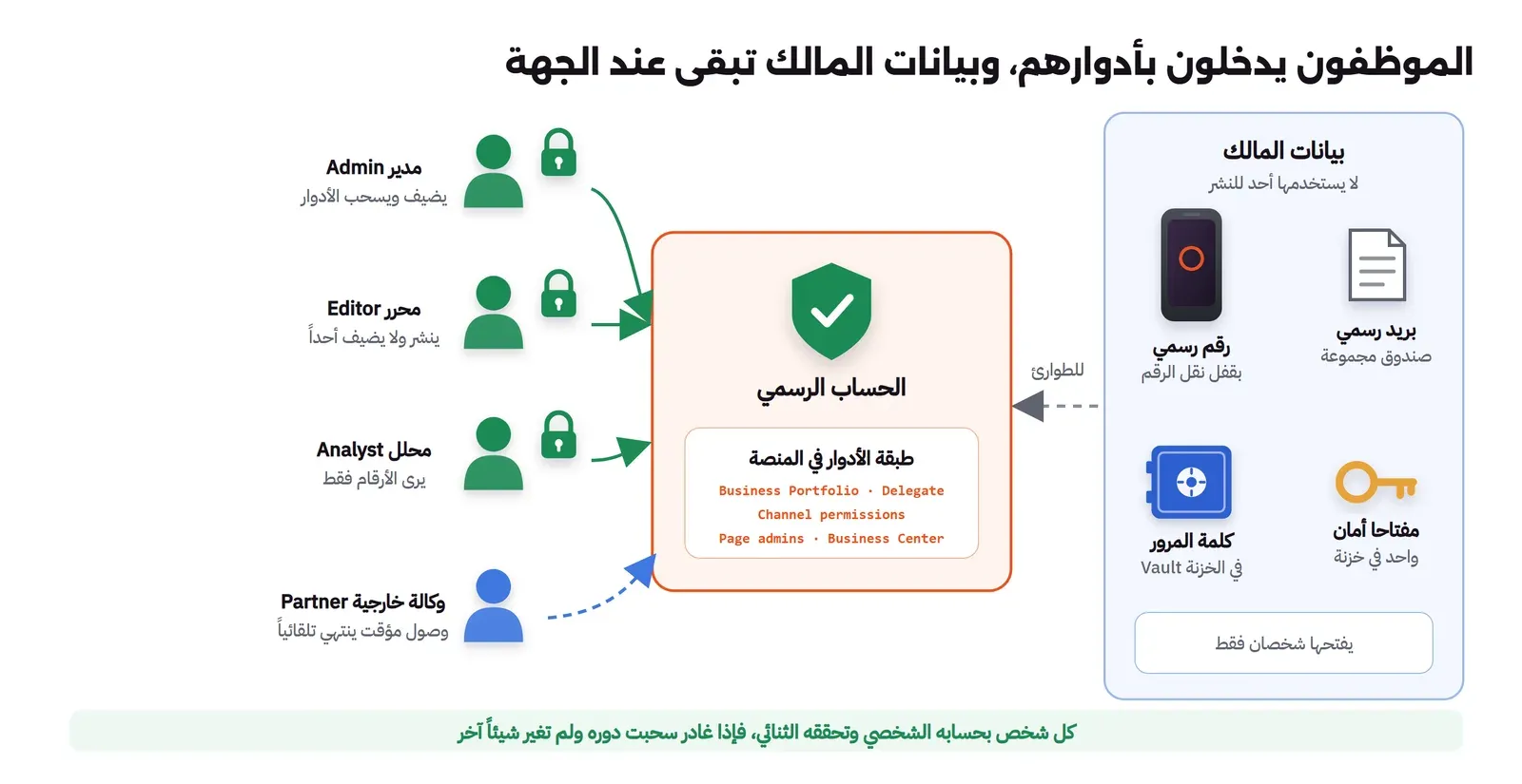 على اليمين بطاقة بيانات المالك التي تملكها الجهة: بريد رسمي مخصص للحسابات، ورقم جوال رسمي بقفل نقل لدى شركة الاتصالات، ومفتاحا أمان أحدهما في خزنة، وكلمة مرور في خزنة الفريق Vault لا يفتحها إلا شخصان. في الوسط الحساب الرسمي وطبقة الأدوار في المنصة. على اليسار ثلاثة موظفين بحساباتهم الشخصية وتحقق ثنائي لكل واحد بدور مختلف: مدير ومحرر ومحلل، ووكالة خارجية بوصول مؤقت ينتهي تلقائياً