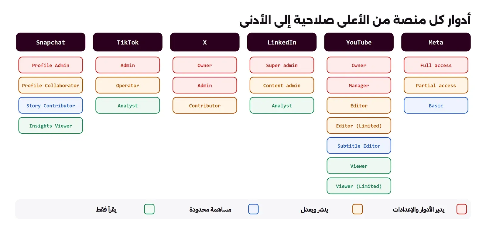 ستة أعمدة لست منصات، في كل عمود الأدوار مرتبة من الأعلى إلى الأدنى بلون من الأحمر للأقوى إلى الأخضر للأضعف: Meta فيها Full access ثم Partial access ثم Basic، وYouTube فيها Owner ثم Manager ثم Editor ثم Editor Limited ثم Subtitle Editor ثم Viewer ثم Viewer Limited، وLinkedIn فيها Super admin ثم Content admin ثم Analyst، وX فيها Owner ثم Admin ثم Contributor، وTikTok فيها Admin ثم Operator ثم Analyst، وSnapchat فيها Profile Admin ثم Profile Collaborator ثم Story Contributor ثم Insights Viewer