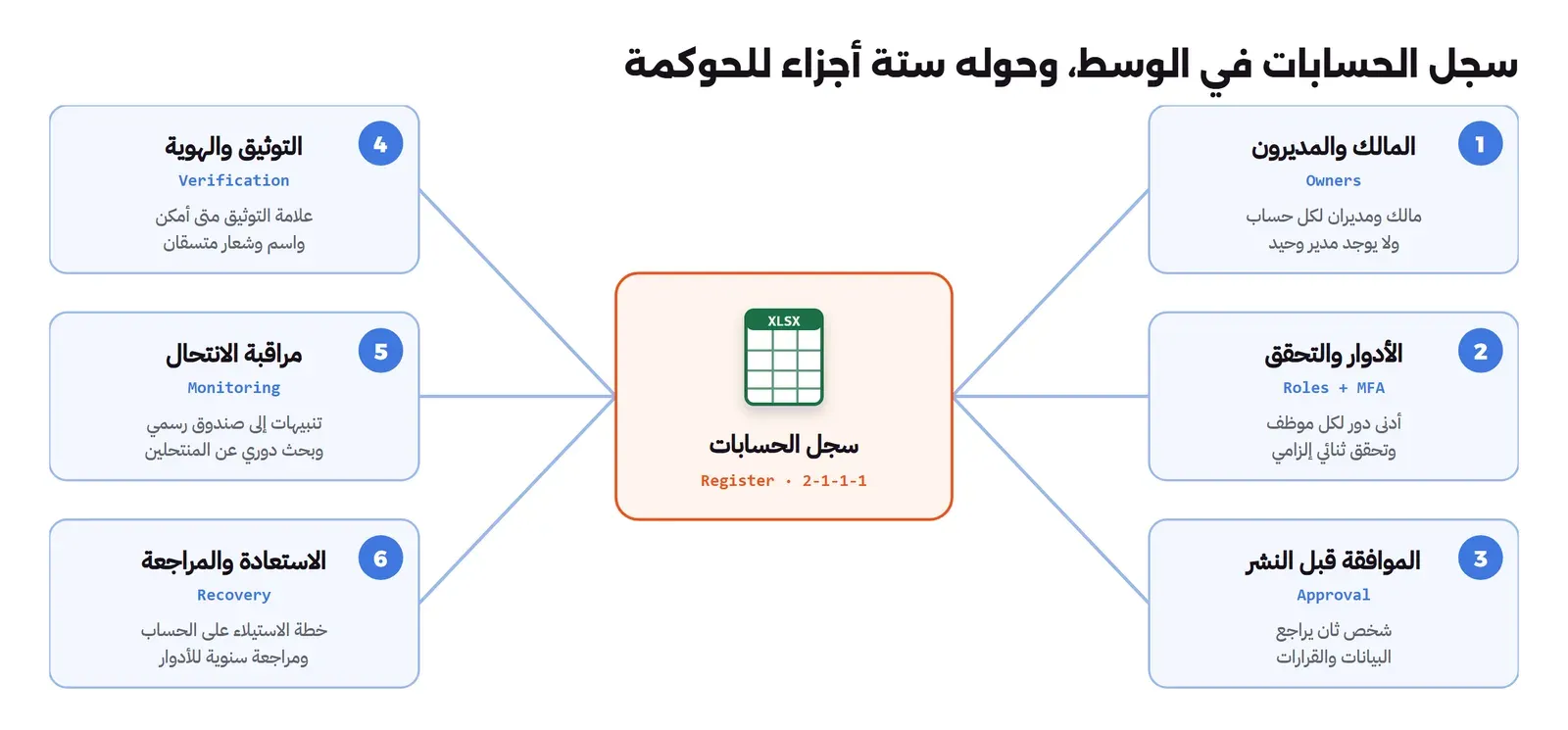 في الوسط سجل الحسابات Register مع رقم الضابط 2-1-1-1، وحوله ست بطاقات مرقمة: 1 المالك والمديرون بمالك ومديرين لكل حساب، 2 الأدوار والتحقق بأدنى دور لكل موظف وتحقق ثنائي إلزامي، 3 الموافقة قبل النشر بشخص ثان يراجع البيانات والقرارات، 4 التوثيق والهوية بعلامة التوثيق متى أمكن واسم وشعار متسقين، 5 مراقبة الانتحال بتنبيهات إلى صندوق رسمي وبحث دوري، 6 الاستعادة والمراجعة بخطة الاستيلاء على الحساب ومراجعة سنوية للأدوار