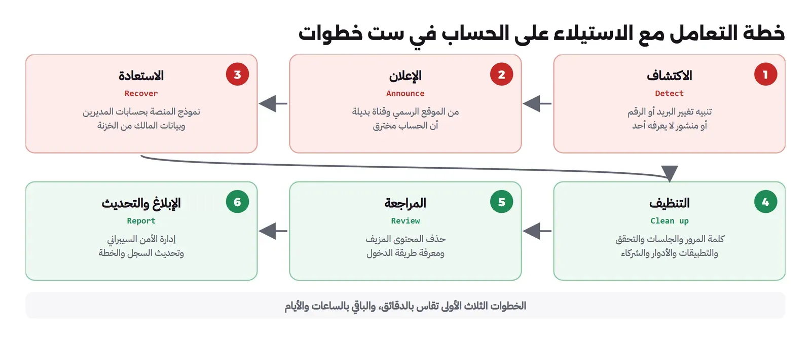 ست خطوات مرقمة من اليمين إلى اليسار: 1 الاكتشاف من تنبيه تغيير البريد أو الرقم أو منشور غير معروف، 2 الإعلان من قناة بديلة كالموقع الرسمي أن الحساب مخترق، 3 الاستعادة عبر نموذج المنصة بحسابات المديرين وبيانات المالك من الخزنة، 4 التنظيف بتغيير كلمة المرور وإنهاء الجلسات وإعادة التحقق الثنائي ومراجعة التطبيقات المرتبطة والأدوار، 5 المراجعة بحذف المحتوى المزيف ومعرفة طريقة الدخول، 6 الإبلاغ لإدارة الأمن السيبراني وتحديث السجل والخطة