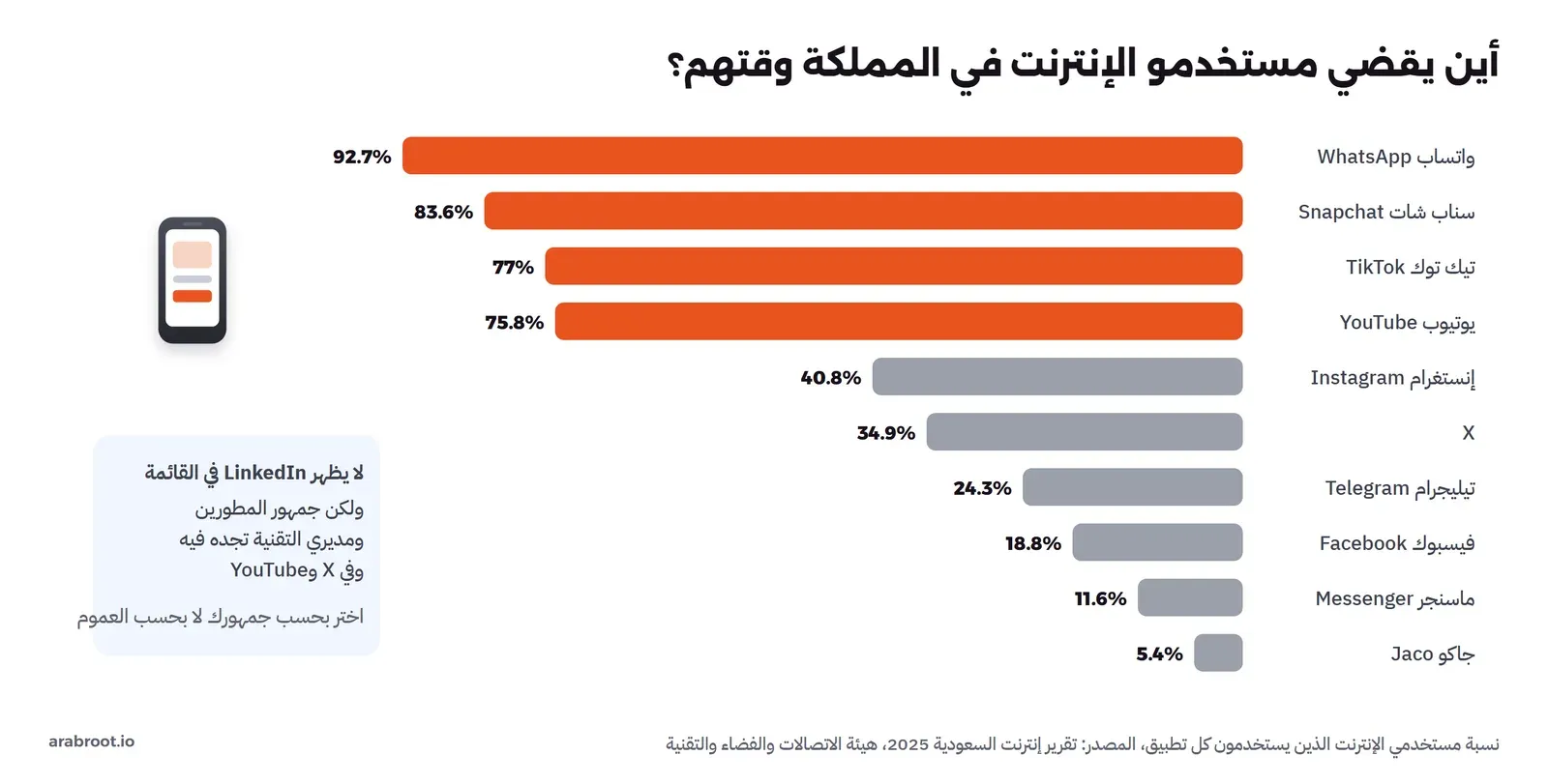 أعمدة لنسبة مستخدمي الإنترنت في السعودية الذين يستخدمون كل تطبيق بحسب تقرير إنترنت السعودية 2025: واتساب 92.7%، سناب شات 83.6%، تيك توك 77%، يوتيوب 75.8%، إنستغرام 40.8%، X بنسبة 34.9%، تيليجرام 24.3%، فيسبوك 18.8%، ماسنجر 11.6%، جاكو 5.4%، وملاحظة أن LinkedIn ليس في القائمة
