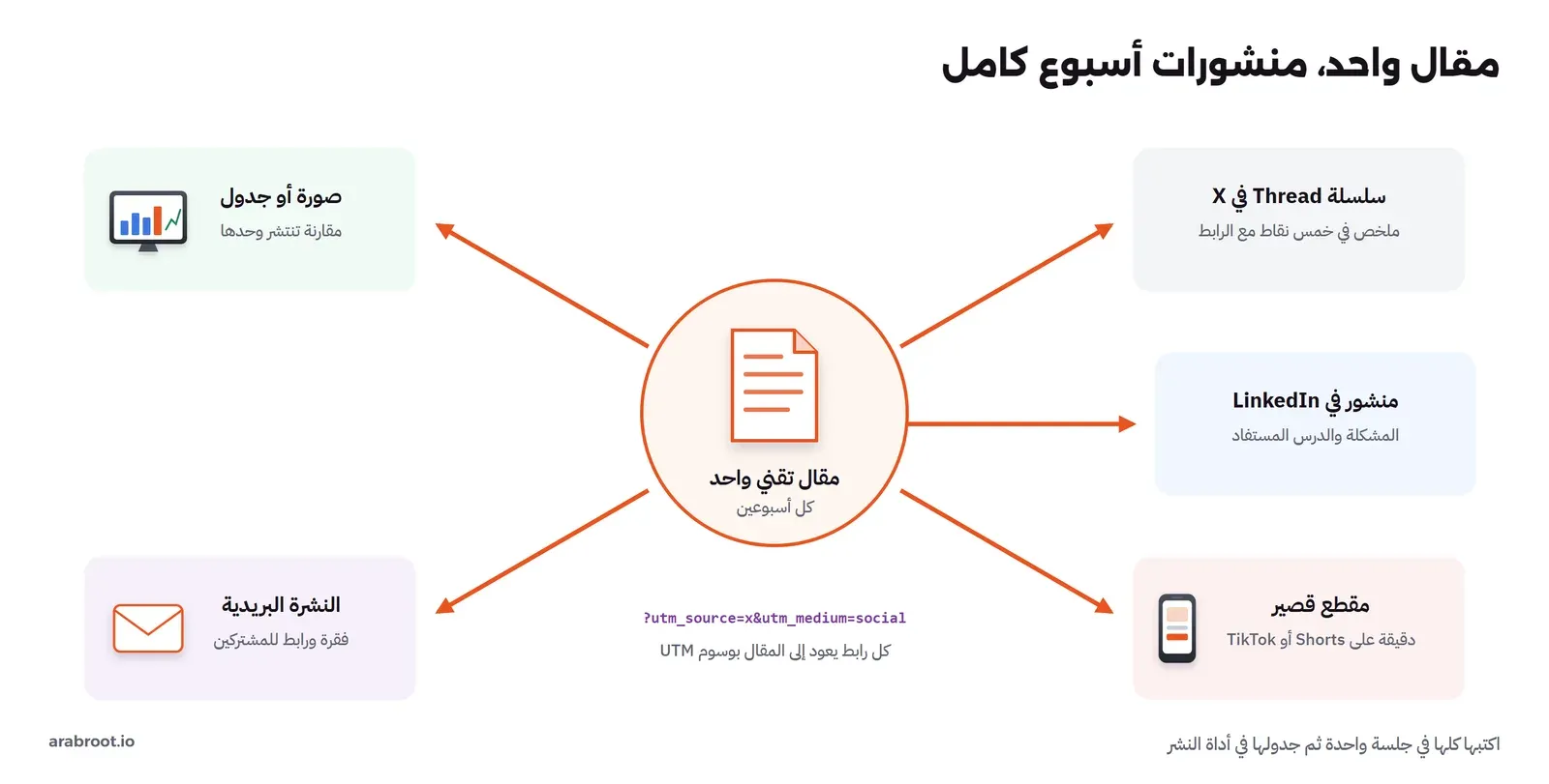 مقال تقني واحد في المنتصف تخرج منه خمسة أشياء: سلسلة تغريدات Thread في X، ومنشور في LinkedIn بدرس مستفاد، ومقطع قصير من دقيقة على YouTube Shorts أو TikTok، وصورة أو جدول مقارنة، وفقرة في النشرة البريدية Newsletter، وكلها بروابط UTM تعود إلى المقال